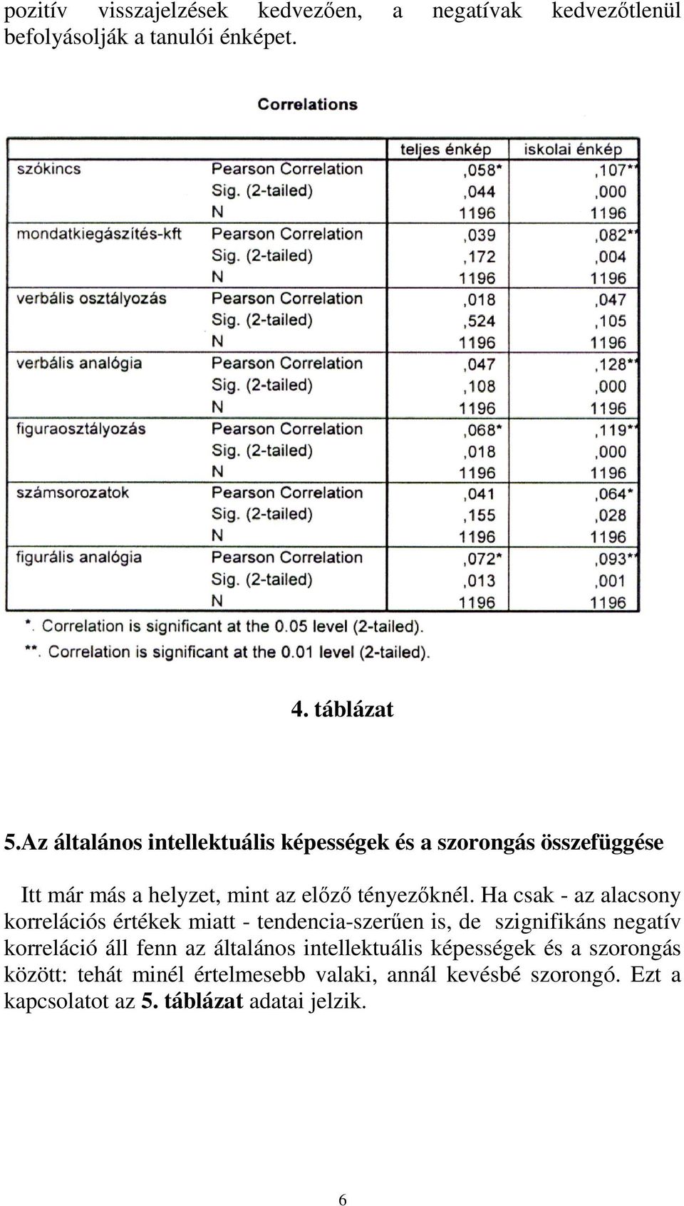 Ha csak - az alacsony korrelációs értékek miatt - tendencia-szerűen is, de szignifikáns negatív korreláció áll fenn az