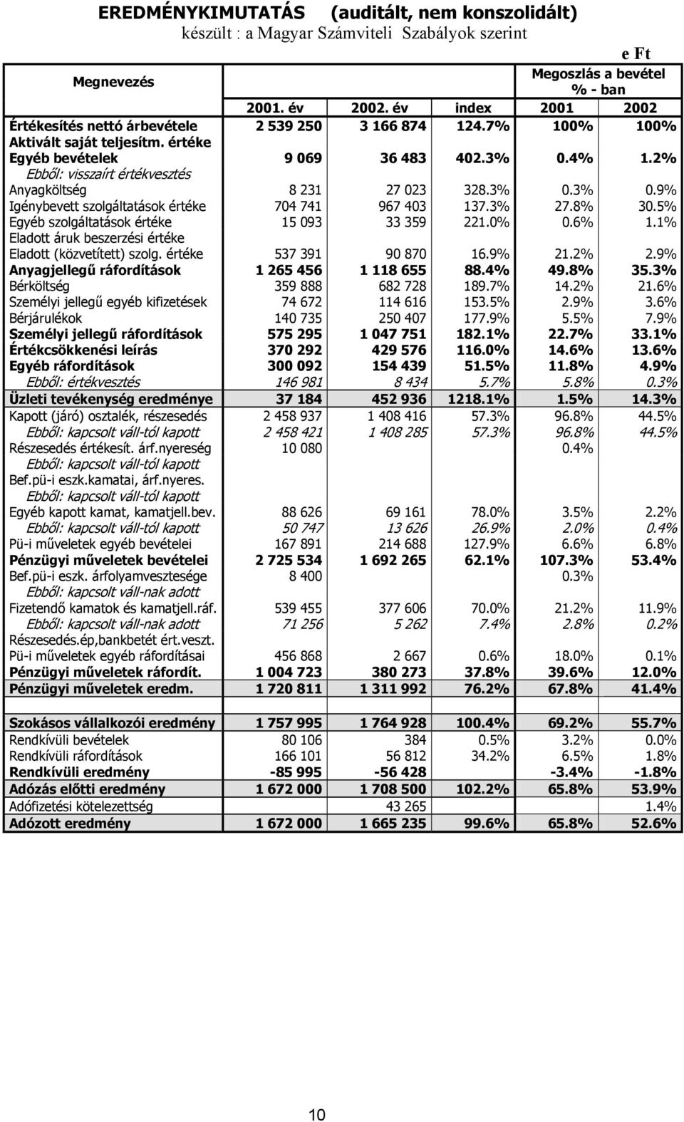 2% Ebből: visszaírt értékvesztés Anyagköltség 8 231 27 023 328.3% 0.3% 0.9% Igénybevett szolgáltatások értéke 704 741 967 403 137.3% 27.8% 30.5% Egyéb szolgáltatások értéke 15 093 33 359 221.0% 0.
