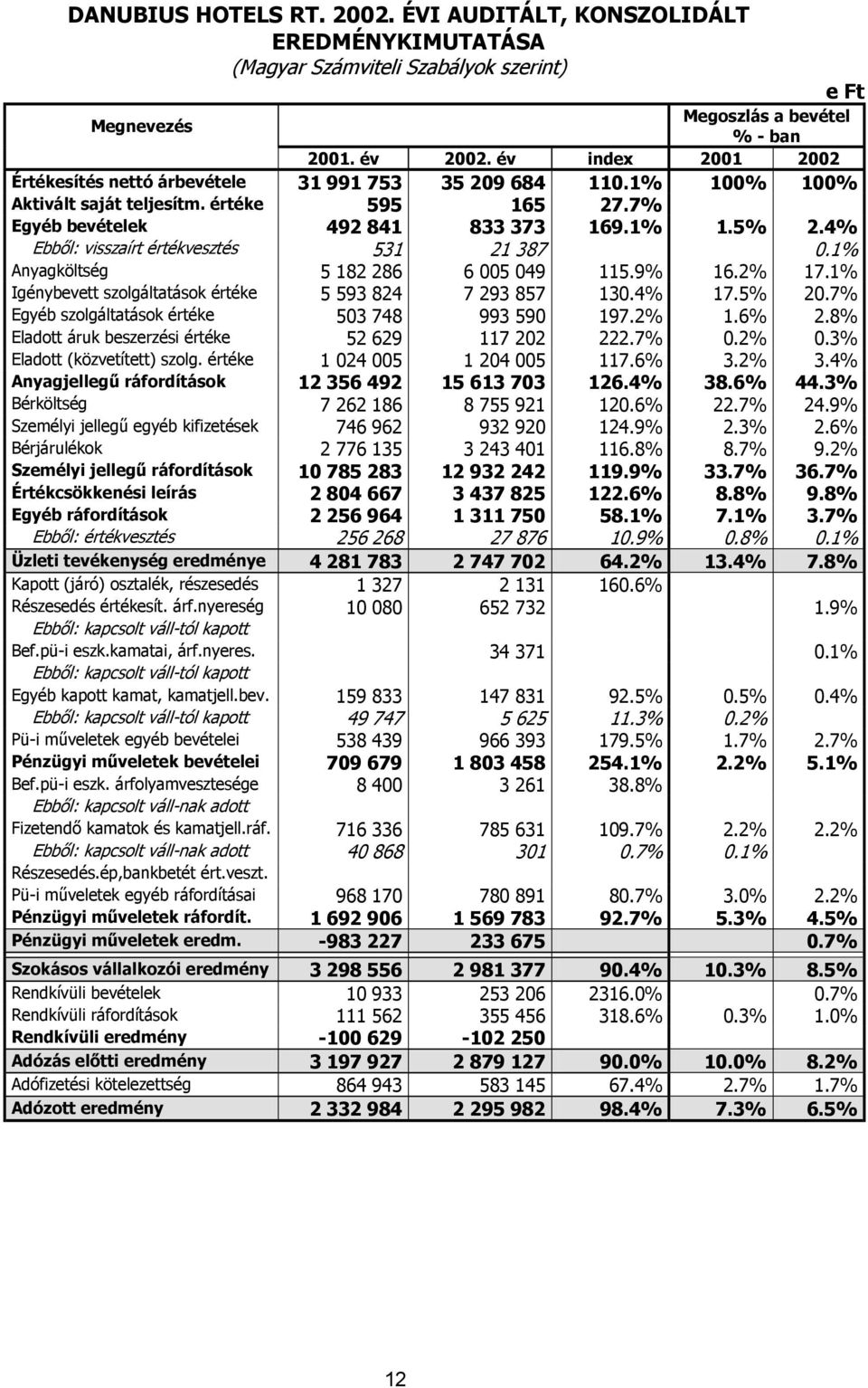 4% Ebből: visszaírt értékvesztés 531 21 387 0.1% Anyagköltség 5 182 286 6 005 049 115.9% 16.2% 17.1% Igénybevett szolgáltatások értéke 5 593 824 7 293 857 130.4% 17.5% 20.