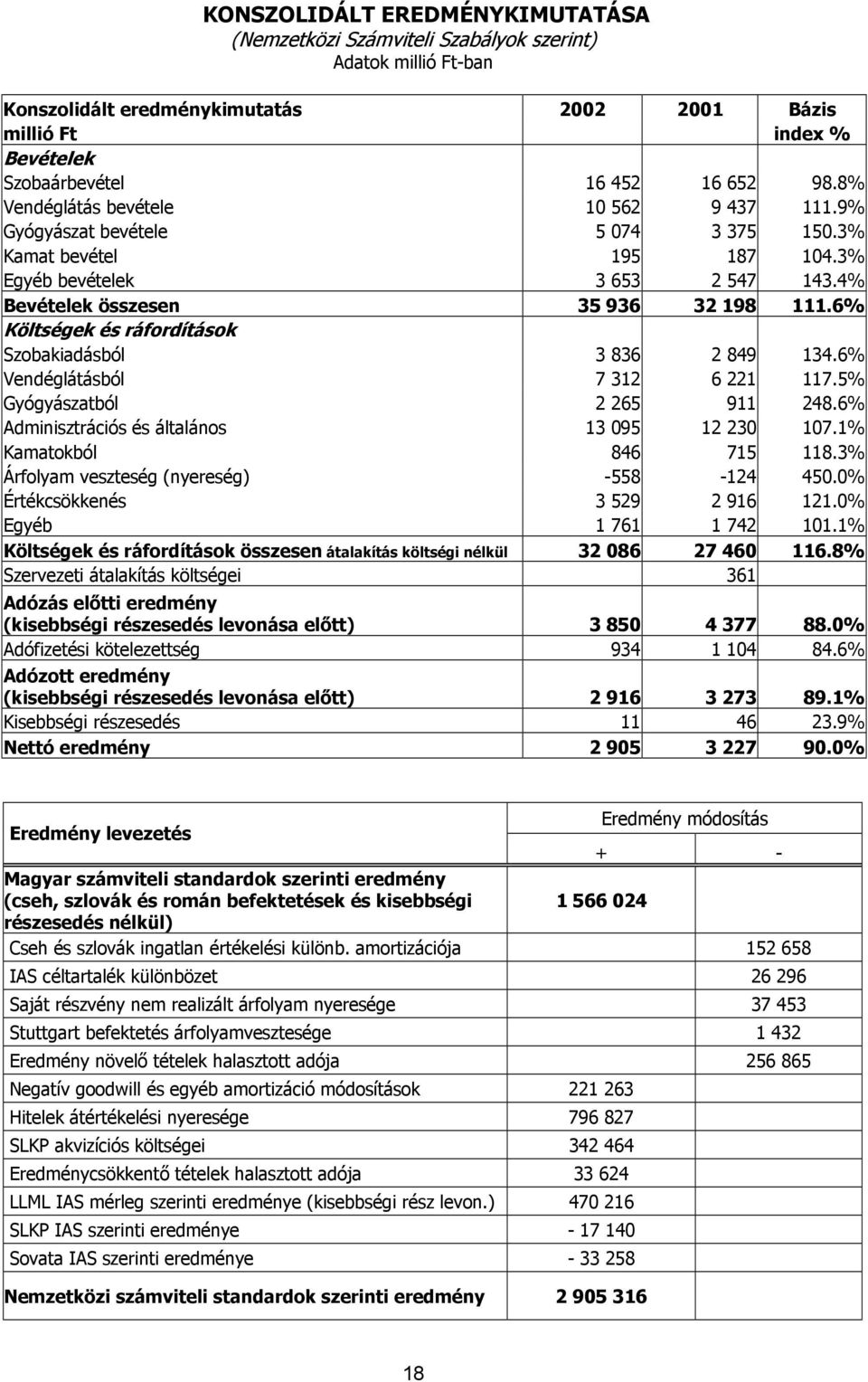 6% Költségek és ráfordítások Szobakiadásból 3 836 2 849 134.6% Vendéglátásból 7 312 6 221 117.5% Gyógyászatból 2 265 911 248.6% Adminisztrációs és általános 13 095 12 230 107.