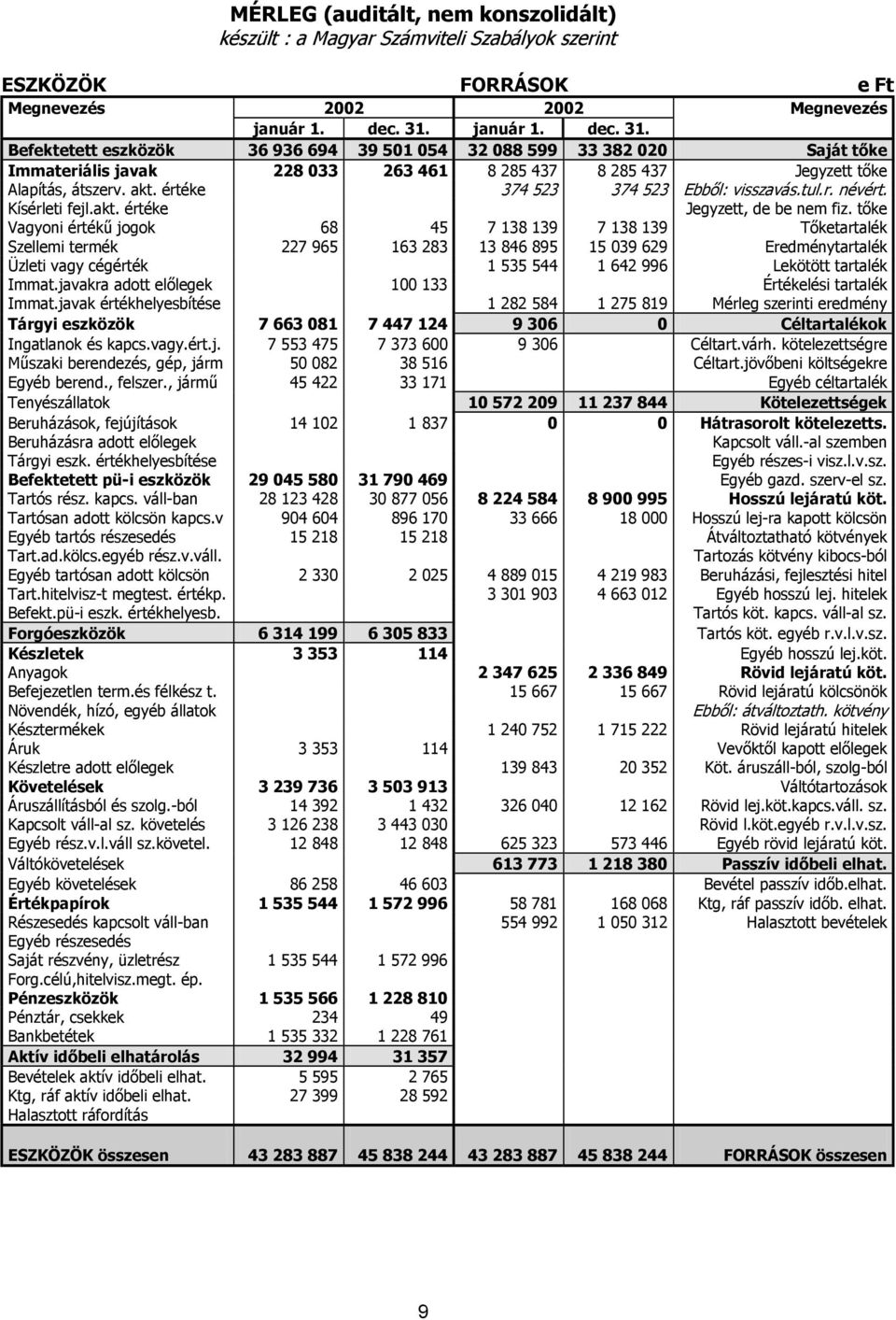 értéke 374 523 374 523 Ebből: visszavás.tul.r. névért. Kísérleti fejl.akt. értéke Jegyzett, de be nem fiz.