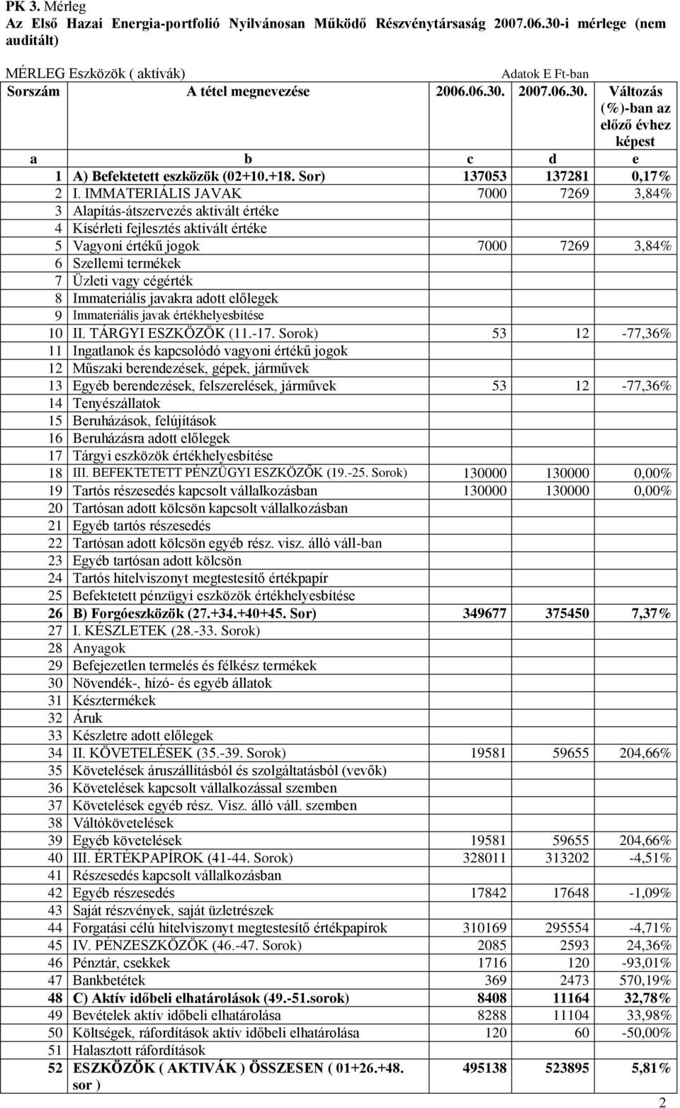 IMMATERIÁLIS JAVAK 7000 7269 3,84% 3 Alapítás-átszervezés aktivált értéke 4 Kísérleti fejlesztés aktivált értéke 5 Vagyoni értékű jogok 7000 7269 3,84% 6 Szellemi termékek 7 Üzleti vagy cégérték 8