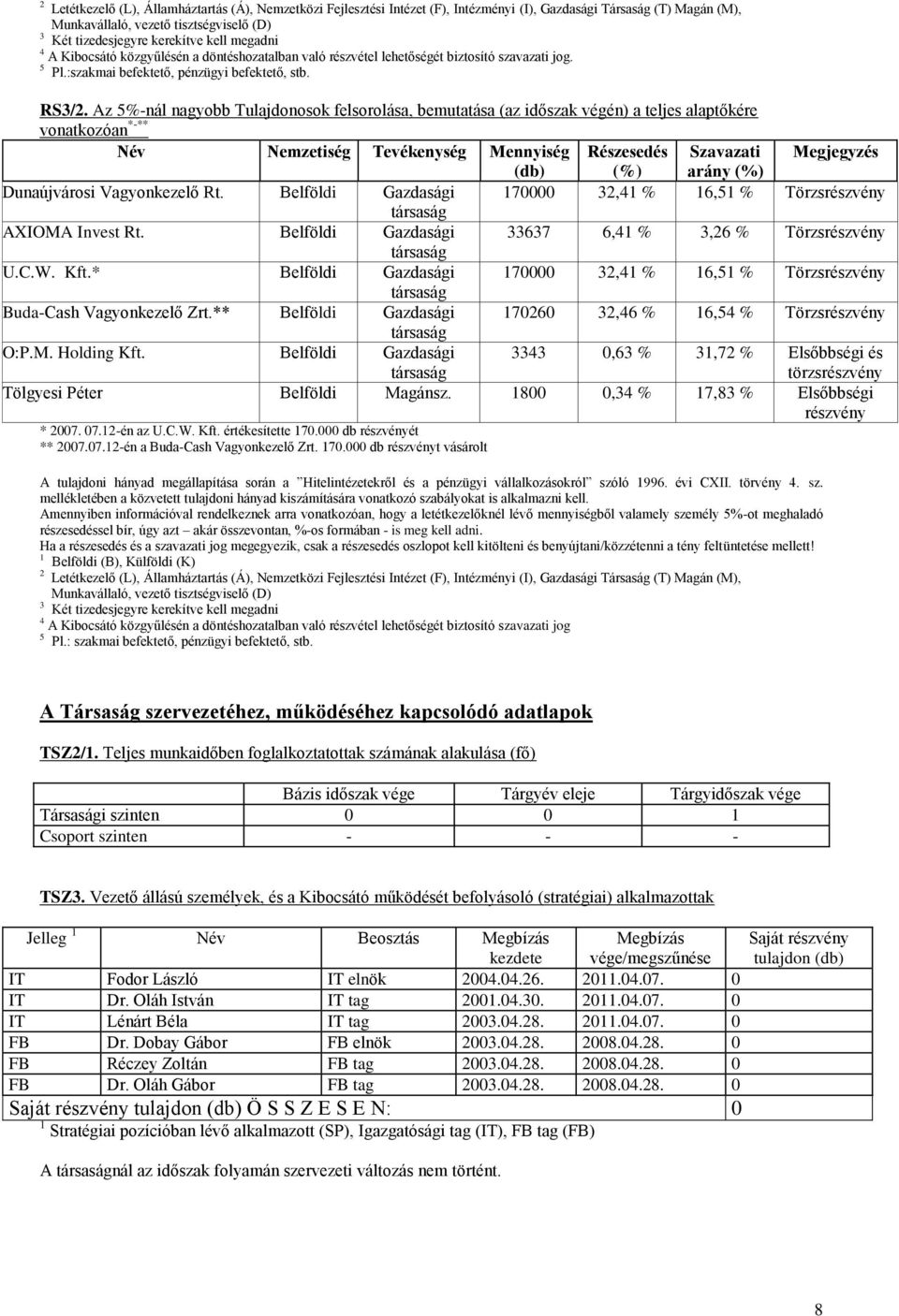 Az 5%-nál nagyobb Tulajdonosok felsorolása, bemutatása (az időszak végén) a teljes alaptőkére vonatkozóan *-** Név Nemzetiség Tevékenység Mennyiség Részesedés Szavazati Megjegyzés (db) (%) arány (%)