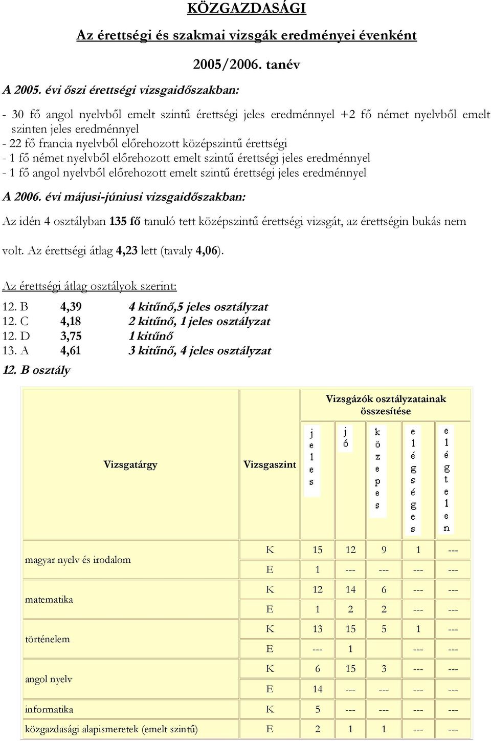 nyelvből előrehozott emelt szintű érettségi jeles eredménnyel - 1 fő angol nyelvből előrehozott emelt szintű érettségi jeles eredménnyel A 2006.