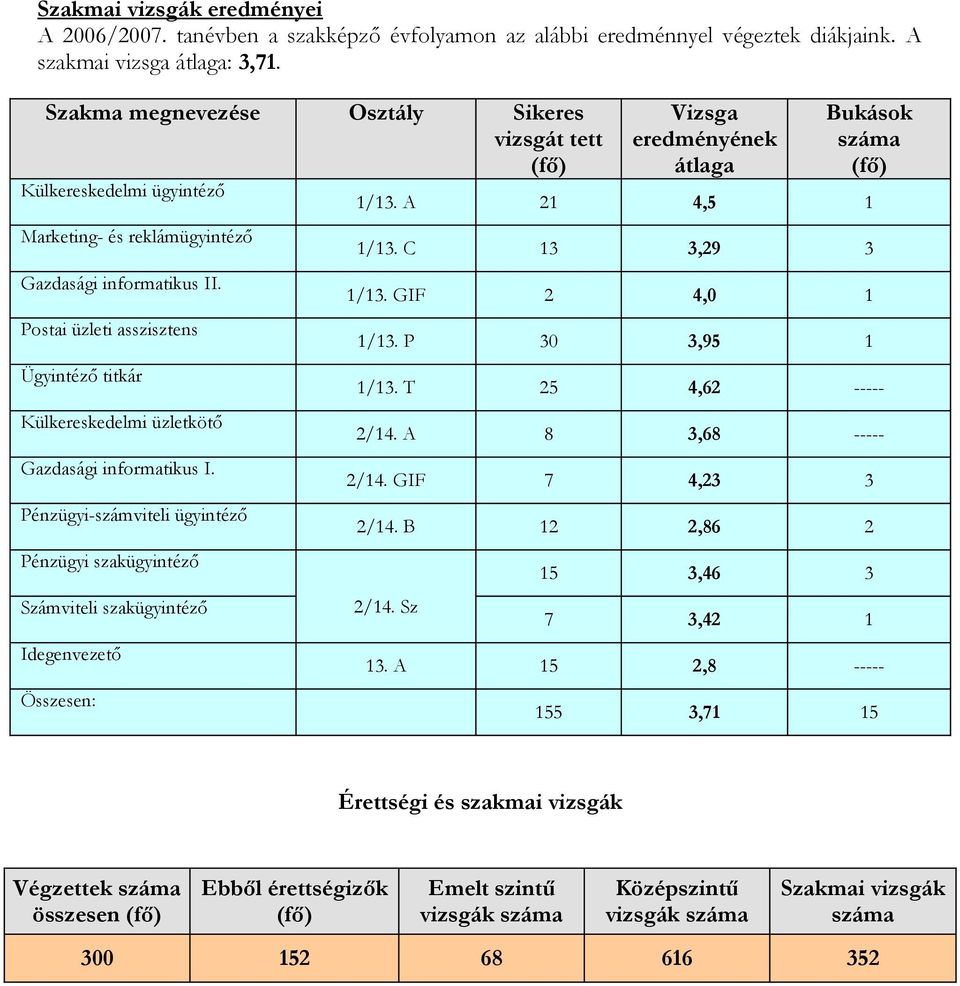 Postai üzleti asszisztens Ügyintéző titkár Külkereskedelmi üzletkötő Gazdasági informatikus I.