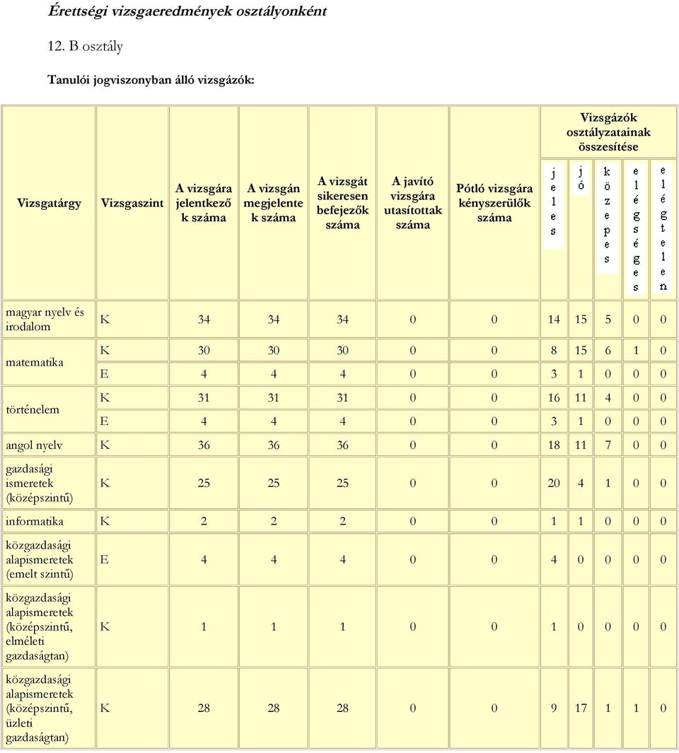 magyar nyelv és irodalom K 34 34 34 0 0 14 15 5 0 0 matematika K 30 30 30 0 0 8 15 6 1 0 E 4 4 4 0 0 3 1 0 0 0 K 31 31 31 0 0 16 11 4 0 0 E 4 4 4 0 0 3 1 0