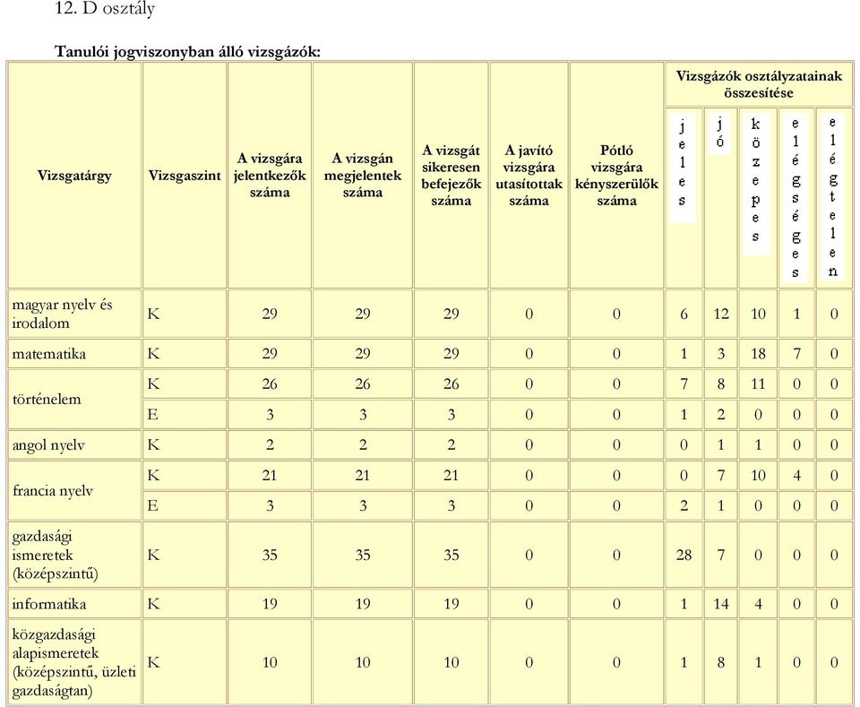 0 E 3 3 3 0 0 1 2 0 0 0 angol nyelv K 2 2 2 0 0 0 1 1 0 0 francia nyelv gazdasági ismeretek (középszintű) K 21 21 21 0 0 0 7