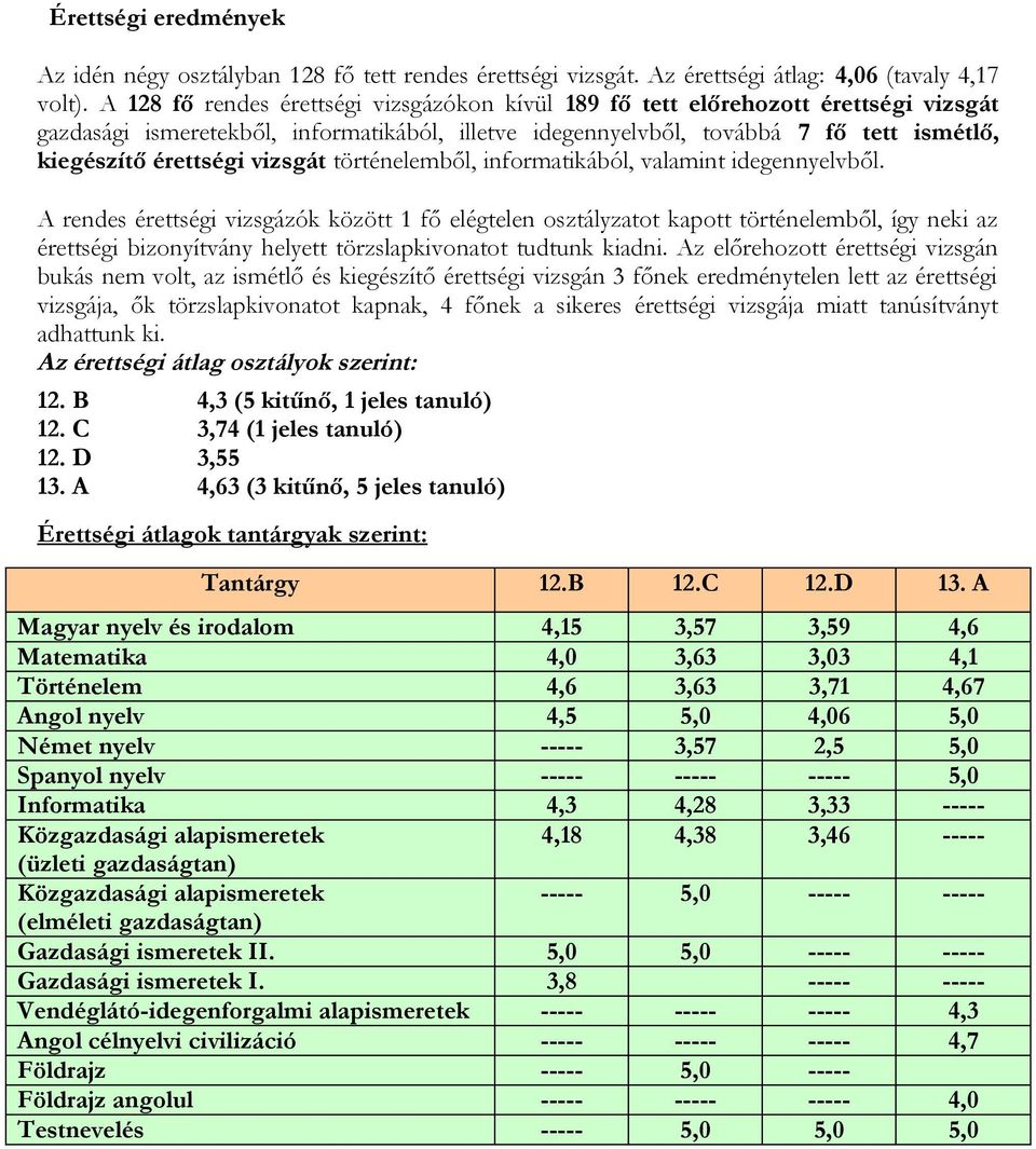 vizsgát ből, informatikából, valamint idegennyelvből.