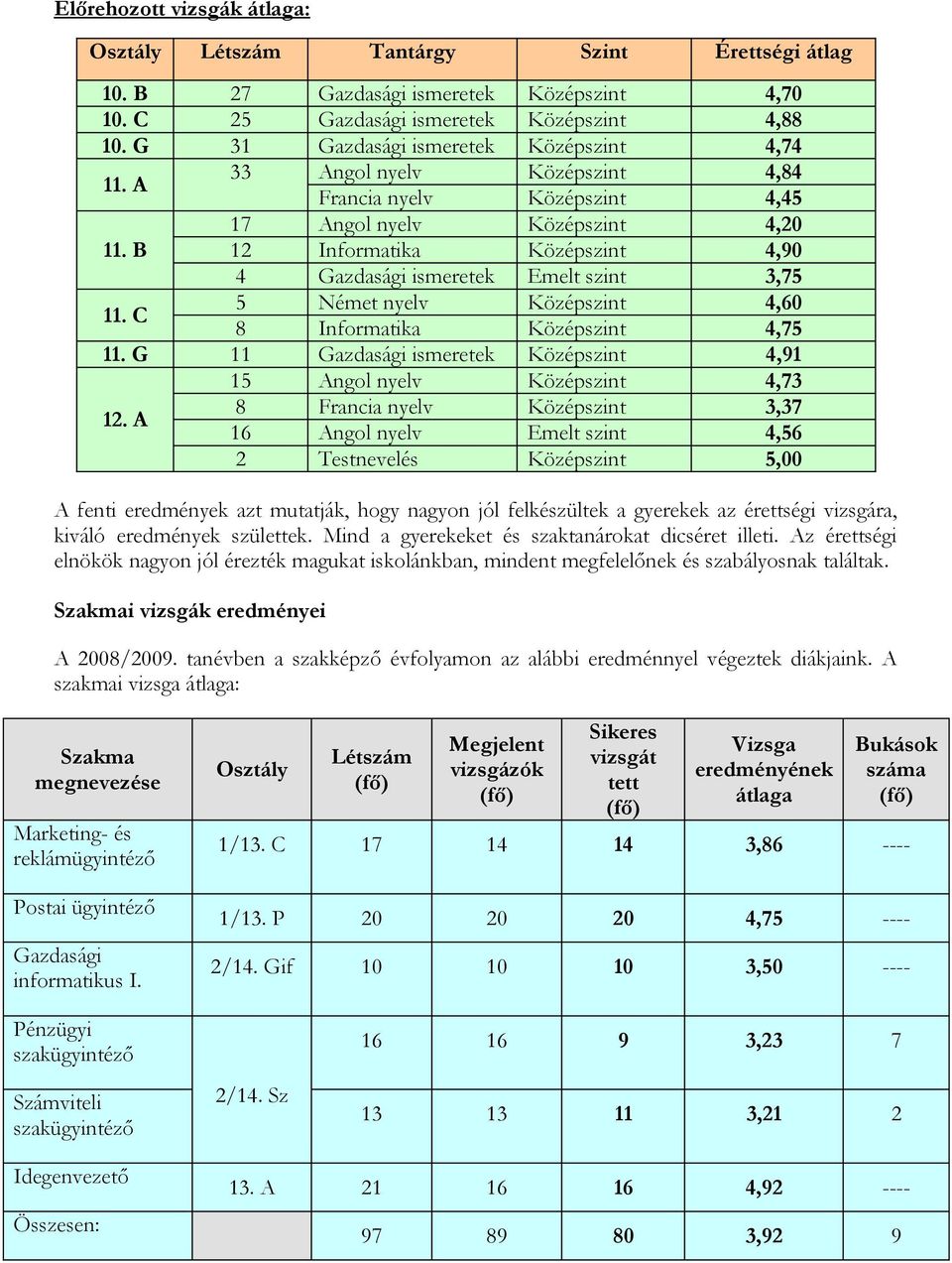 B 12 Informatika Középszint 4,90 4 Gazdasági ismeretek Emelt szint 3,75 11. C 5 Német nyelv Középszint 4,60 8 Informatika Középszint 4,75 11.