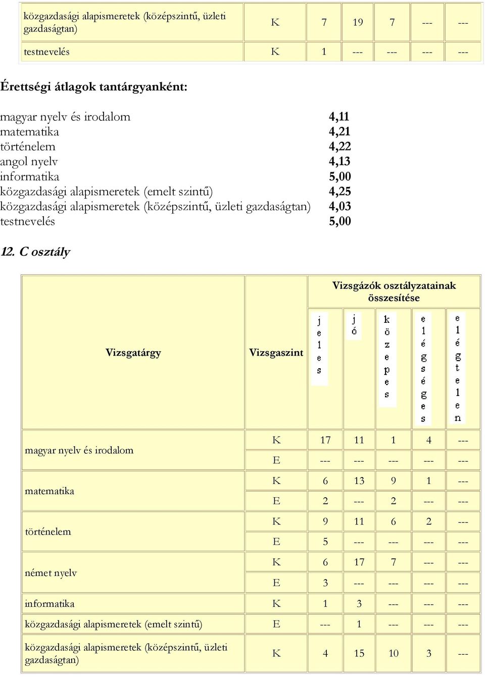 C osztály Vizsgaszint magyar nyelv és irodalom K 17 11 1 4 --- E --- --- --- --- --- matematika K 6 13 9 1 --- E 2 --- 2 --- --- K 9 11 6 2