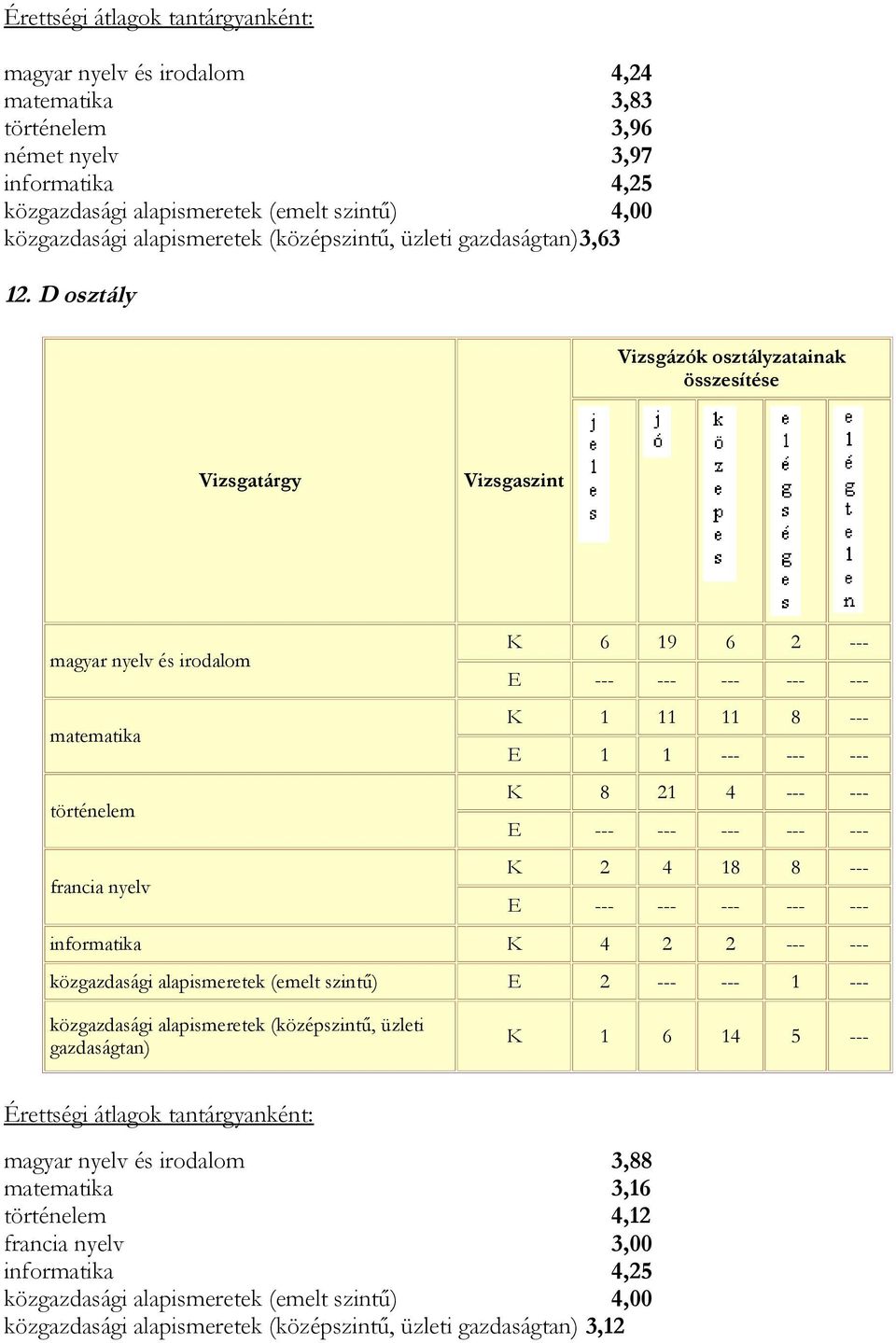 D osztály Vizsgaszint magyar nyelv és irodalom K 6 19 6 2 --- E --- --- --- --- --- matematika K 1 11 11 8 --- E 1 1 --- --- --- K 8 21 4 --- --- E --- --- ---