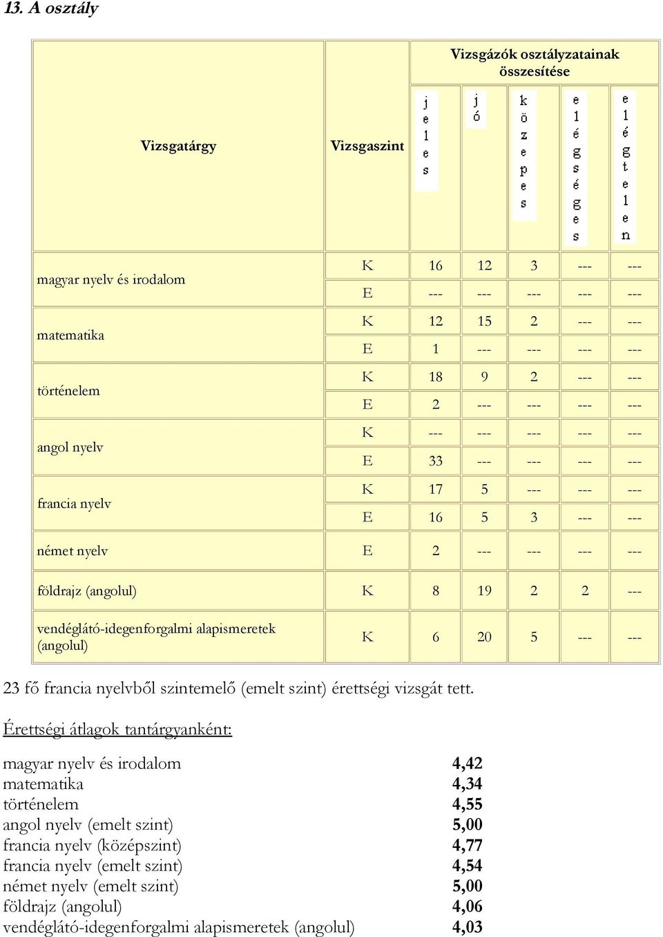 (angolul) K 6 20 5 --- --- 23 fő francia nyelvből szintemelő (emelt szint) érettségi vizsgát tett.