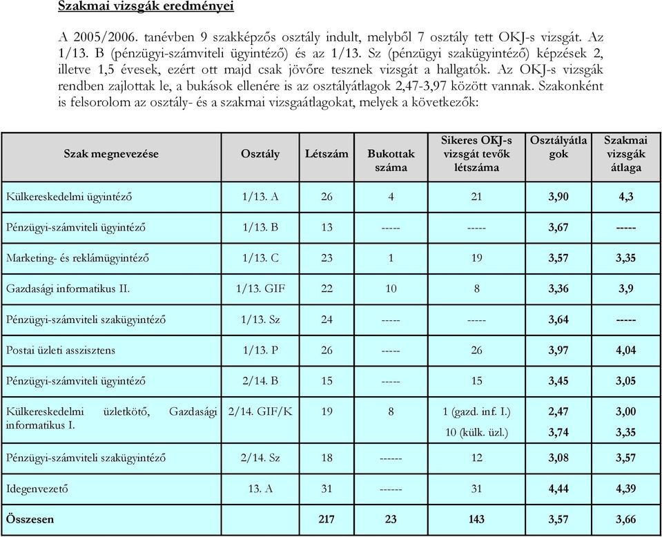 Az OKJ-s vizsgák rendben zajlottak le, a bukások ellenére is az osztályátlagok 2,47-3,97 között vannak.