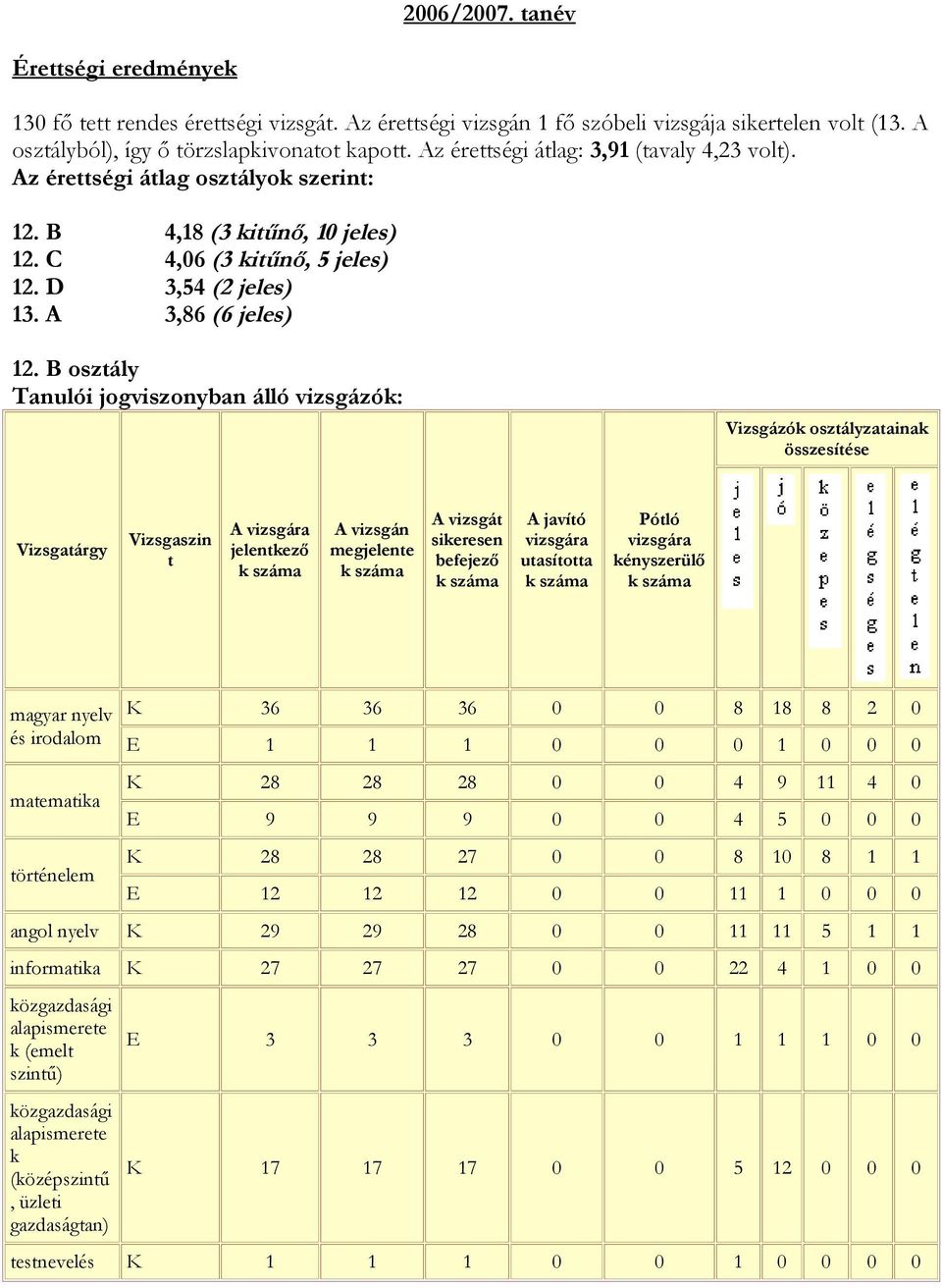 B osztály Tanulói jogviszonyban álló vizsgázók: Vizsgaszin t A jelentkező k megjelente k befejező k utasította k Pótló kényszerülő k magyar nyelv és irodalom matematika K 36 36 36 0 0 8 18 8 2 0 E 1