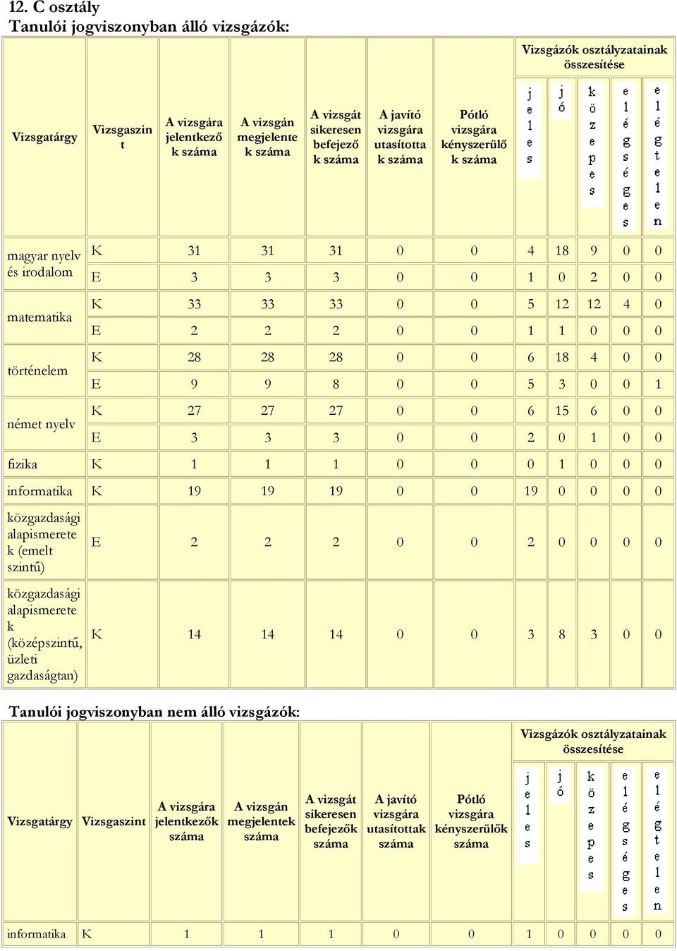 6 0 0 E 3 3 3 0 0 2 0 1 0 0 fizika K 1 1 1 0 0 0 1 0 0 0 informatika K 19 19 19 0 0 19 0 0 0 0 alapismerete k (emelt szintű) alapismerete k (középszintű, üzleti E 2 2 2 0 0 2 0