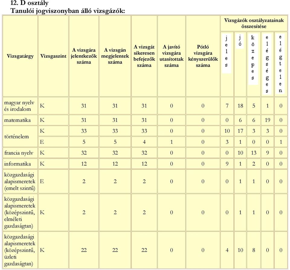 17 3 3 0 E 5 5 4 1 0 3 1 0 0 1 francia nyelv K 32 32 32 0 0 0 10 13 9 0 informatika K 12 12 12 0 0 9 1 2 0 0 (emelt