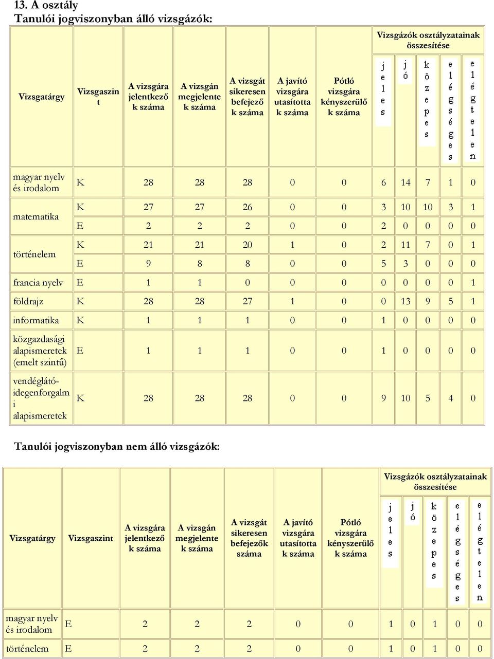 K 28 28 27 1 0 0 13 9 5 1 informatika K 1 1 1 0 0 1 0 0 0 0 (emelt szintű) vendéglátóidegenforgalm i E 1 1 1 0 0 1 0 0 0 0 K 28 28 28 0 0 9 10 5 4 0 Tanulói jogviszonyban