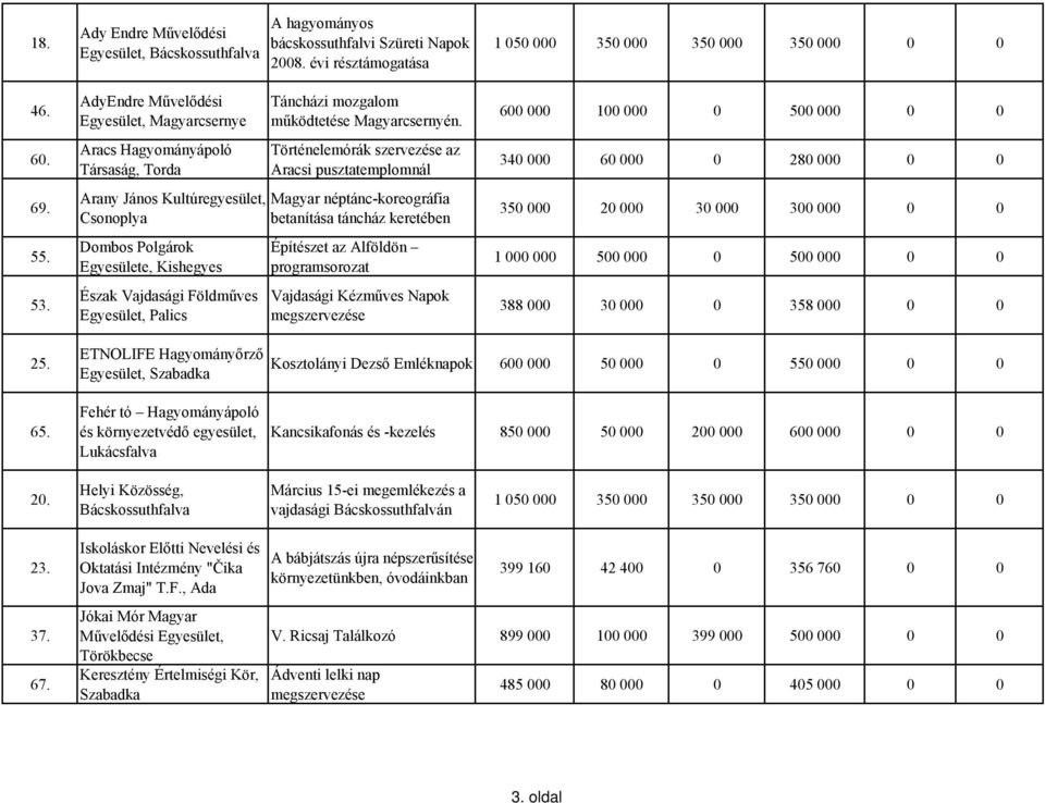 Kishegyes Észak Vajdasági Földműves Egyesület, Palics A hagyományos bácskossuthfalvi Szüreti Napok 2008. évi résztámogatása Táncházi mozgalom működtetése Magyarcsernyén.