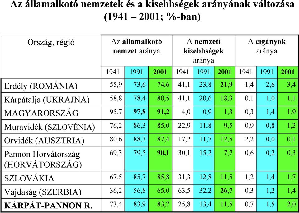 0,3 1,4 1,9 Muravidék (SZLOVÉNIA) 76,2 86,3 85,0 22,9 11,8 9,5 0,9 0,8 1,2 Őrvidék (AUSZTRIA) 80,6 88,3 87,4 17,2 11,7 12,5 2,2 0,0 0,1 Pannon Horvátország (HORVÁTORSZÁG) 69,3 79,5 90,1