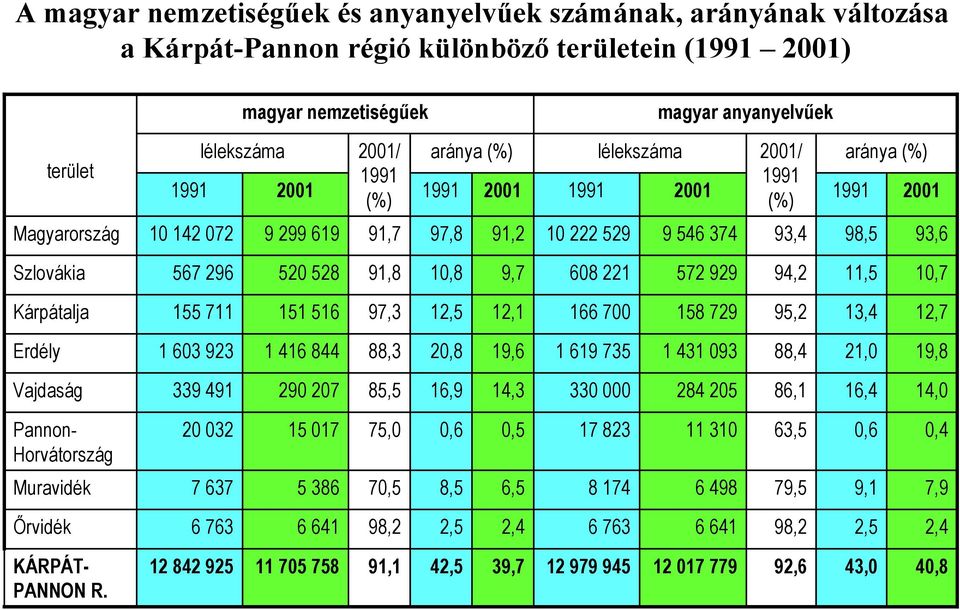 528 91,8 10,8 9,7 608 221 572 929 94,2 11,5 10,7 Kárpátalja 155 711 151 516 97,3 12,5 12,1 166 700 158 729 95,2 13,4 12,7 Erdély 1 603 923 1 416 844 88,3 20,8 19,6 1 619 735 1 431 093 88,4 21,0 19,8
