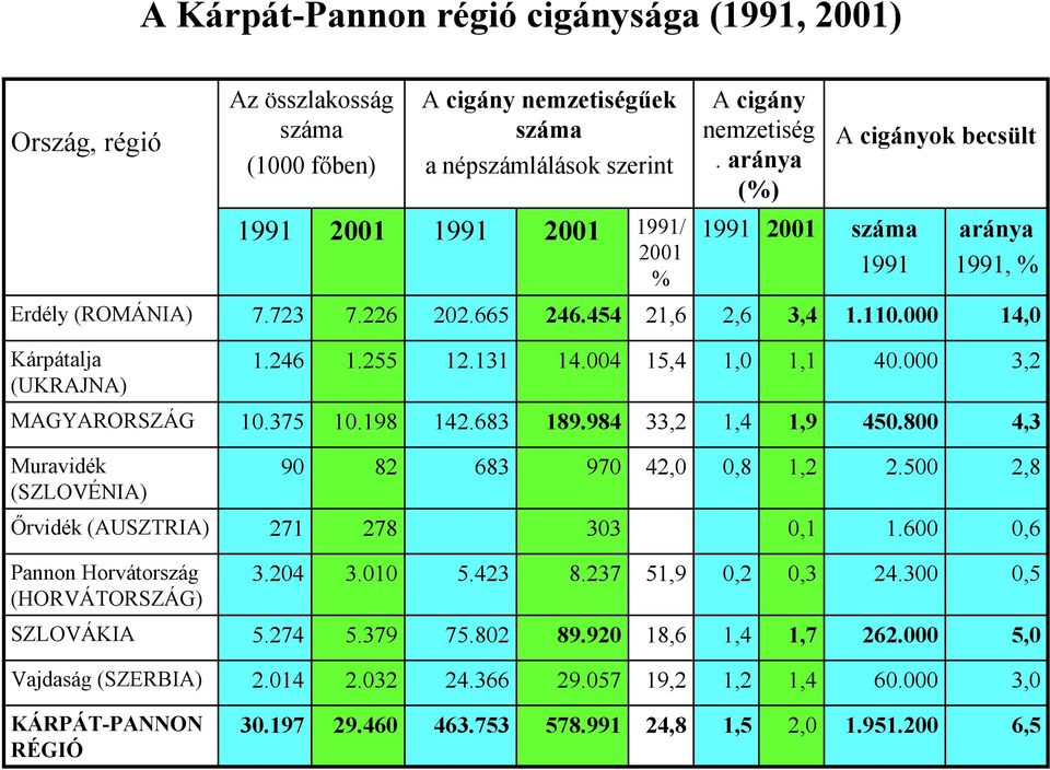 004 15,4 1,0 1,1 40.000 3,2 MAGYARORSZÁG 10.375 10.198 142.683 189.984 33,2 1,4 1,9 450.800 4,3 Muravidék (SZLOVÉNIA) 90 82 683 970 42,0 0,8 1,2 2.500 2,8 Őrvidék (AUSZTRIA) 271 278 303 0,1 1.