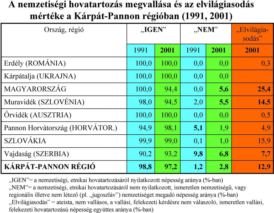 ) 94,9 98,1 5,1 1,9 SZLOVÁKIA 99,9 99,0 0,1 1,0 Vajdaság (SZERBIA) 90,2 93,2 9,8 6,8 KÁRPÁT-PANNON RÉGIÓ 98,8 97,2 1,2 2,8 IGEN = a nemzetiségi, etnikai hovatartozásáról nyilatkozott népesség aránya