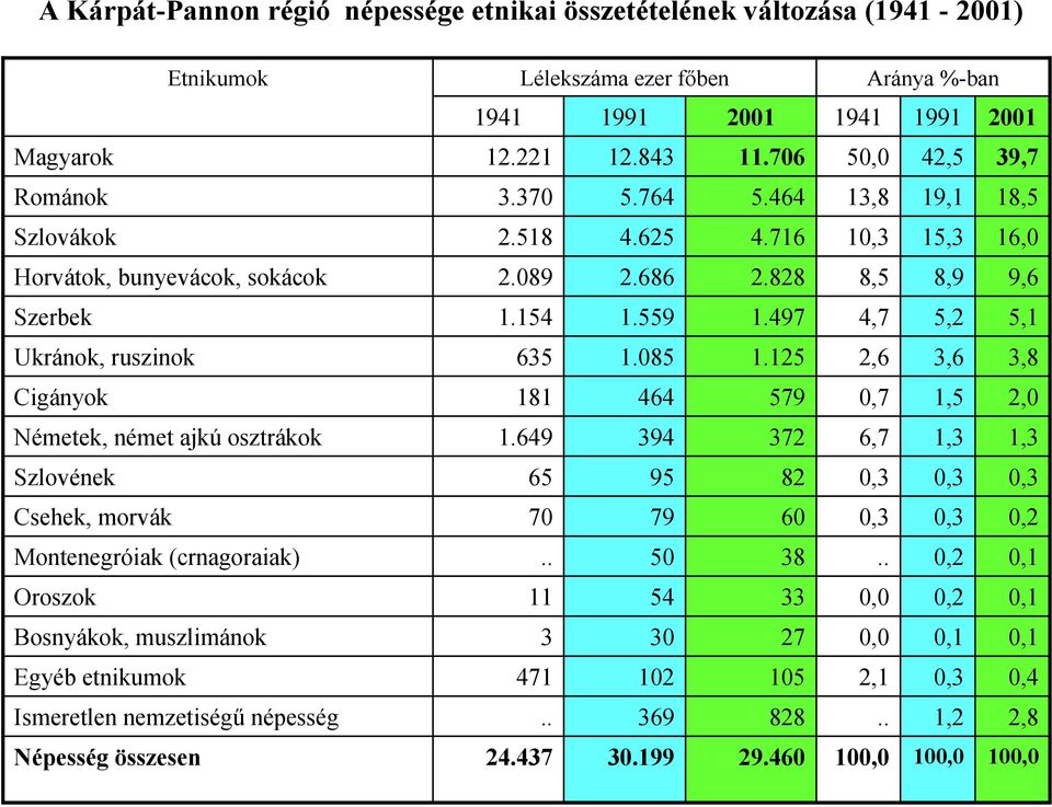 497 4,7 5,2 5,1 Ukránok, ruszinok 635 1.085 1.125 2,6 3,6 3,8 Cigányok 181 464 579 0,7 1,5 2,0 Németek, német ajkú osztrákok 1.