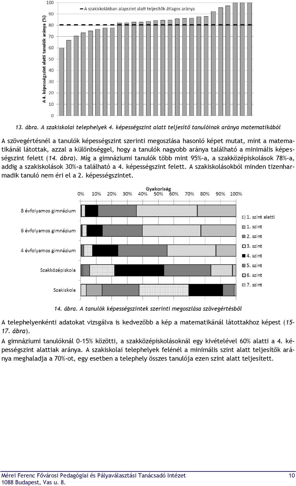 hogy a tanulók nagyobb aránya található a minimális képességszint felett (14. ábra). Míg a gimnáziumi tanulók több mint 95%-a, a szakközépiskolások 78%-a, addig a szakiskolások 30%-a található a 4.