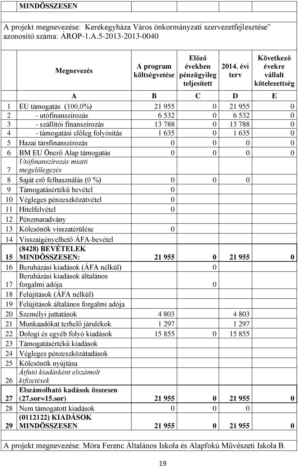 előleg folyósítás 1 635 0 1 635 0 5 Hazai társfinanszírozás 0 0 0 0 6 BM EU Önerő Alap támogatás 0 0 0 0 7 Utófinanszírozás miatti megelőlegezés 8 Saját erő felhasználás (0 %) 0 0 0 9 Támogatásértékű