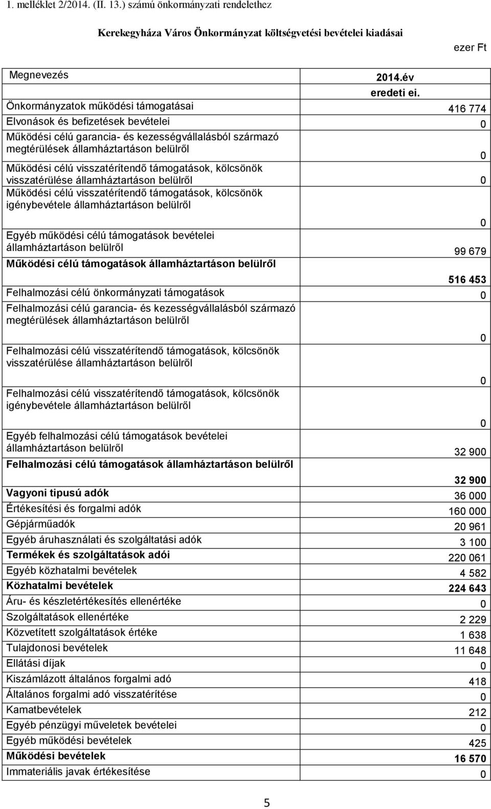 visszatérítendő támogatások, kölcsönök visszatérülése államháztartáson belülről 0 Működési célú visszatérítendő támogatások, kölcsönök igénybevétele államháztartáson belülről 0 Egyéb működési célú