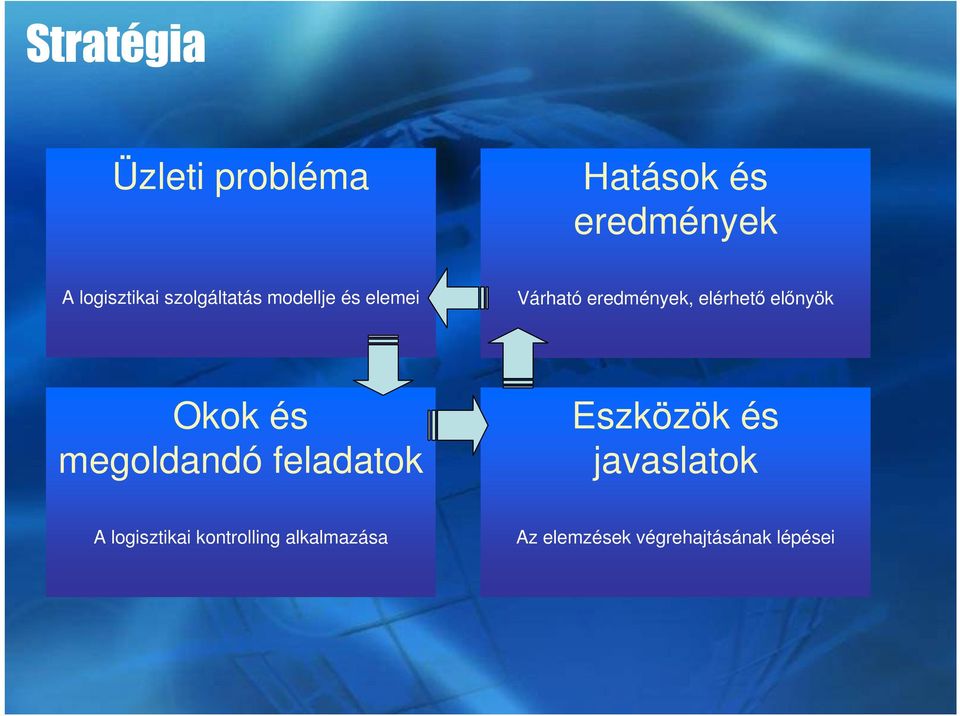 előnyök Okok és megoldandó feladatok Eszközök és javaslatok A