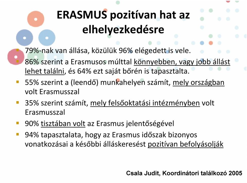 55% szerint a (leendő) munkahelyen számít, mely országban volt Erasmusszal 35% szerint számít, mely felsőoktatási intézményben volt