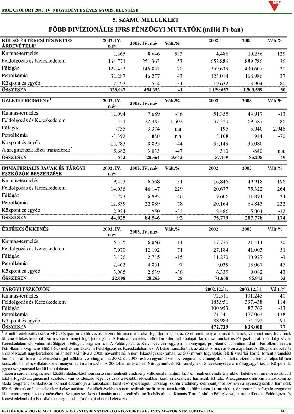 986 37 Központ és egyéb 2.192 1.514-31 19.632 3.904-80 ÖSSZESEN 323.067 454.652 41 1.159.657 1.503.539 30 ÜZLETI EREDMÉNY 1 2002. IV. Vált.% 2002 2003 Vált.% 2003. IV. n.év n.év Kutatás-termelés 12.