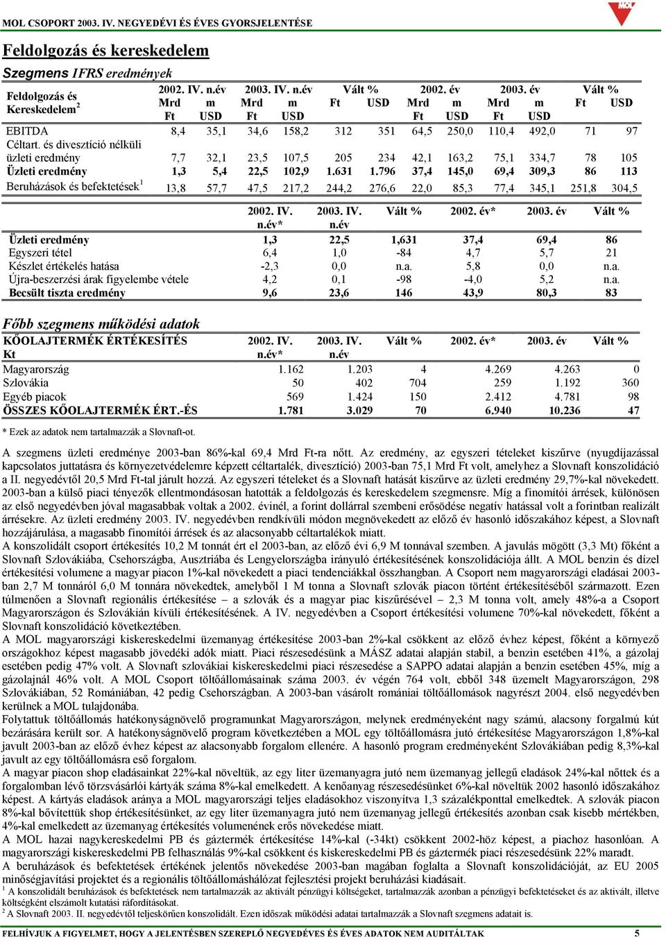 és divesztíció nélküli üzleti eredmény 7,7 32,1 23,5 107,5 205 234 42,1 163,2 75,1 334,7 78 105 Üzleti eredmény 1,3 5,4 22,5 102,9 1.631 1.