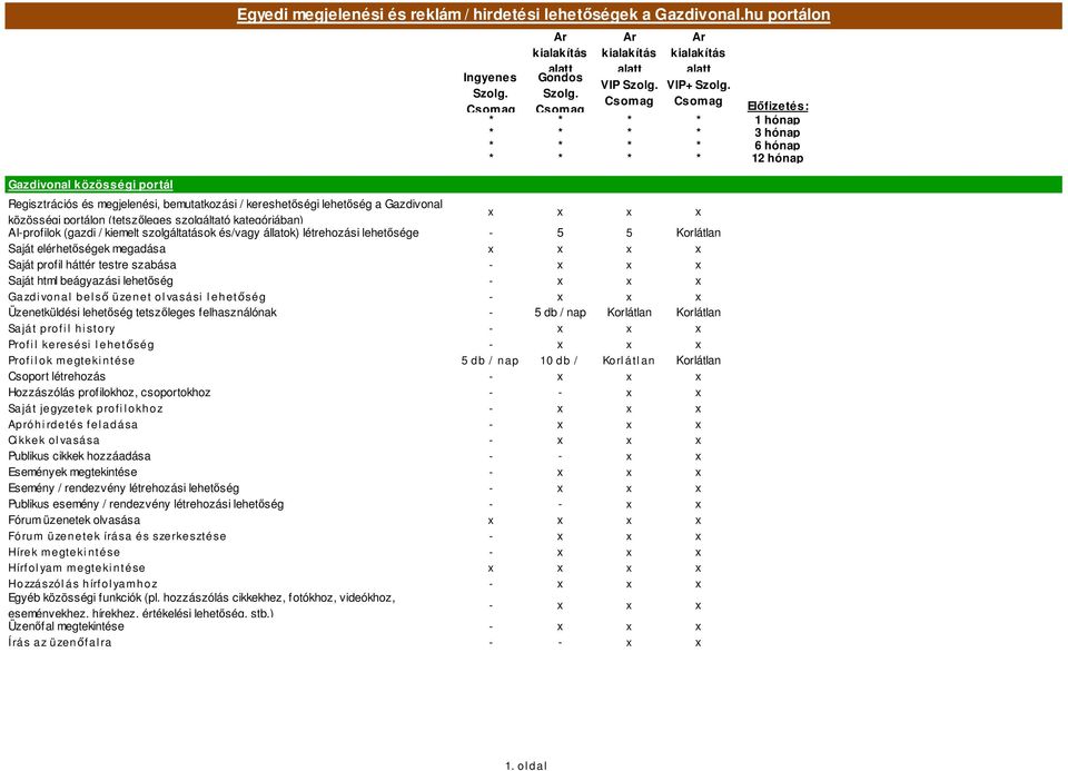 a Gazdivonal közösségi portálon (tetsz leges szolgáltató kategóriában) x x x x Al-profilok (gazdi / kiemelt szolgáltatások és/vagy állatok) létrehozási lehet sége - 5 5 Korlátlan Saját elérhet ségek