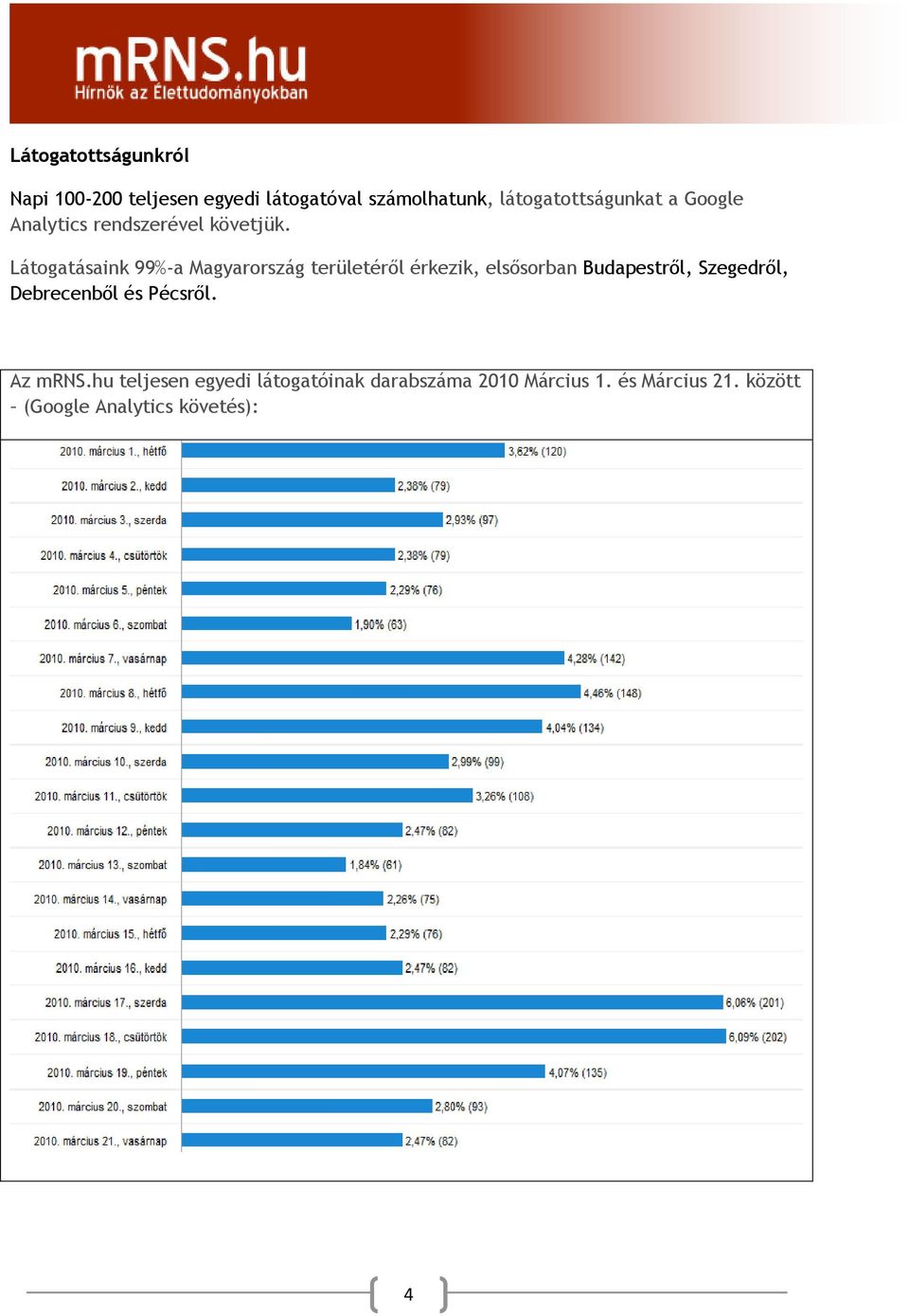 Látogatásaink 99%-a Magyarország területéről érkezik, elsősorban Budapestről, Szegedről,