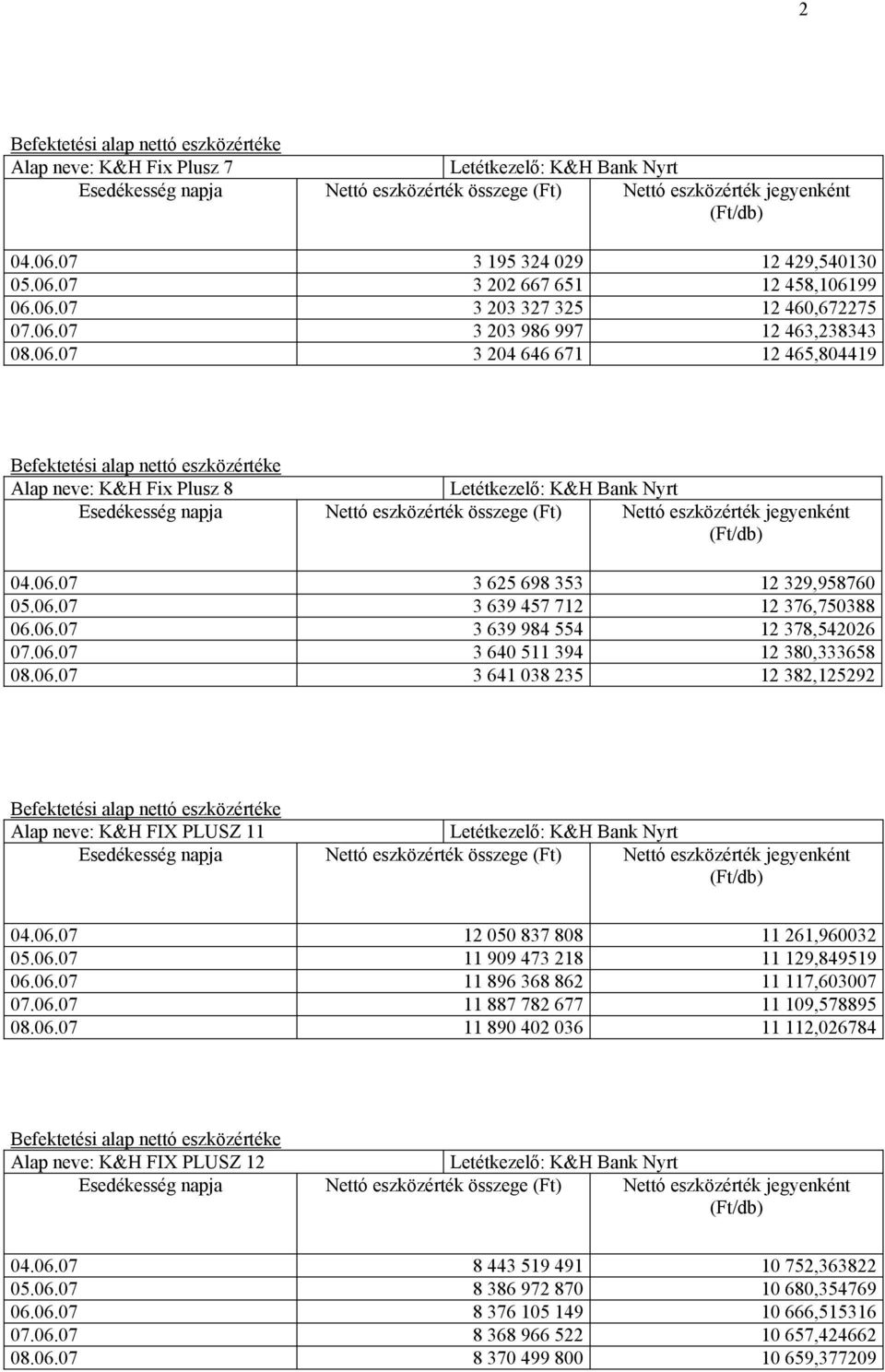 06.07 12 050 837 808 11 261,960032 05.06.07 11 909 473 218 11 129,849519 06.06.07 11 896 368 862 11 117,603007 07.06.07 11 887 782 677 11 109,578895 08.06.07 11 890 402 036 11 112,026784 Alap neve: K&H FIX PLUSZ 12 04.