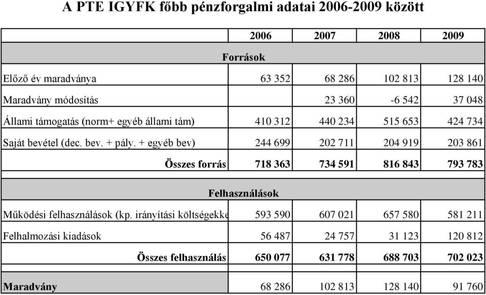 + egyéb bev) 244 699 202 711 204 919 203 861 Összes forrás 718 363 734 591 816 843 793 783 Felhasználások Működési felhasználások (kp.