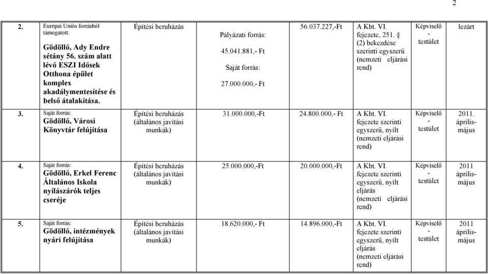 037.227,Ft A Kbt. VI. fejezete, 251. (2) bekezdése (nemzeti i lezárt 3. Saját forrás: Gödöllő, Városi Könyvtár felújítása 31.000.000,Ft 24.800.000, Ft A Kbt.