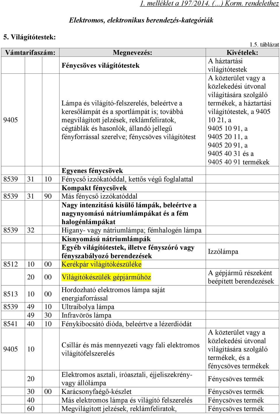 fényforrással szerelve; fénycsöves világítótest A közterület vagy a közlekedési útvonal világítására szolgáló termékek, a háztartási világítótestek, a 9405 10 21, a 9405 10 91, a 9405 20 11, a 9405