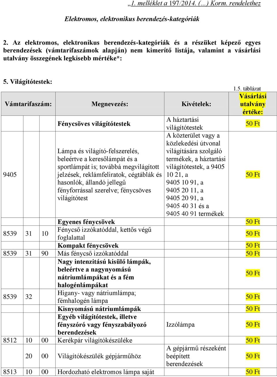 5. Világítótestek: Vámtarifaszám: Megnevezés: Kivételek: 9405 Fénycsöves világítótestek Lámpa és világító-felszerelés, beleértve a keresőlámpát és a sportlámpát is; továbbá megvilágított jelzések,