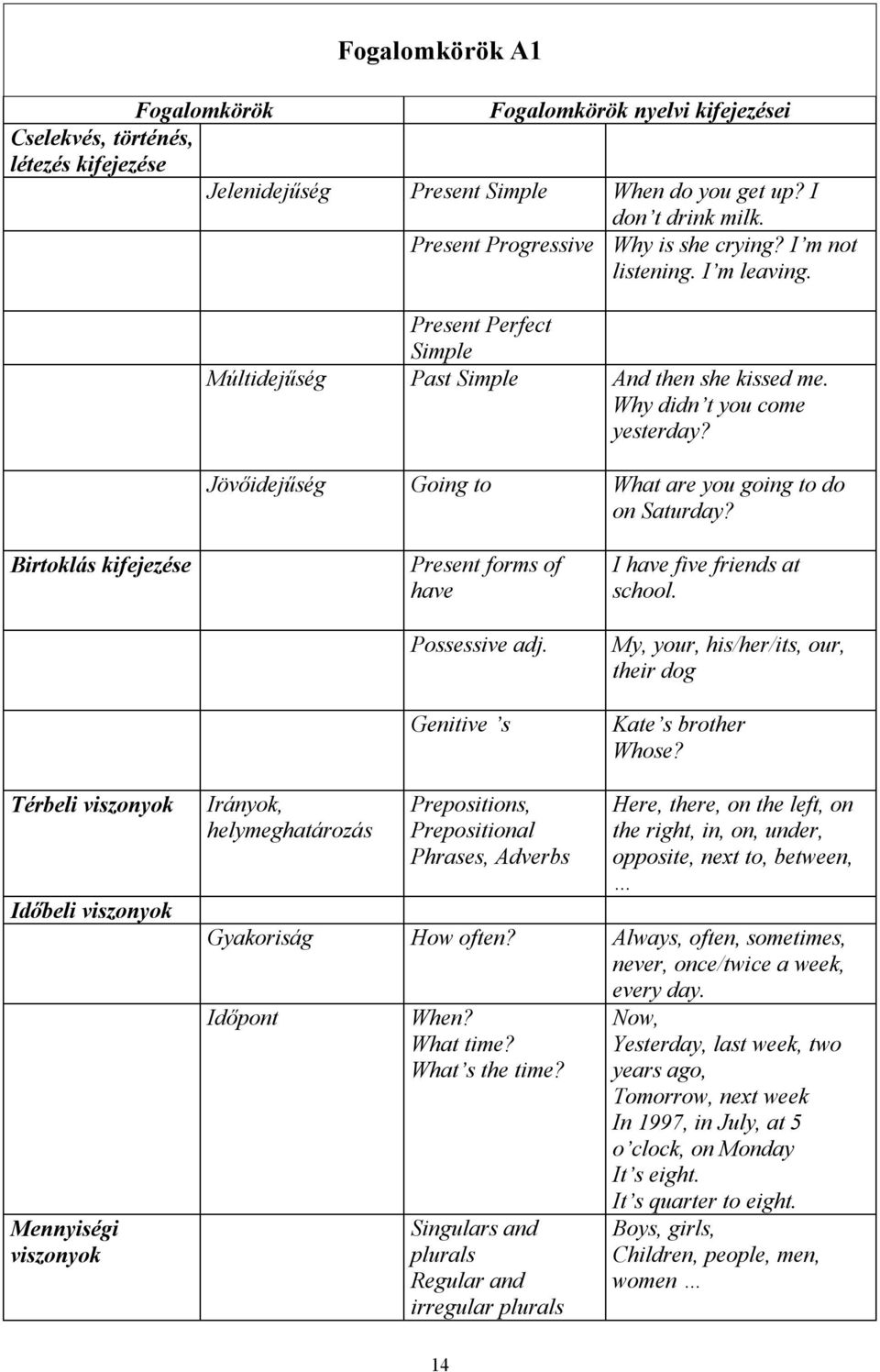 Jövőidejűség Going to What are you going to do on Saturday? Birtoklás kifejezése Present forms of have Possessive adj. Genitive s I have five friends at school.