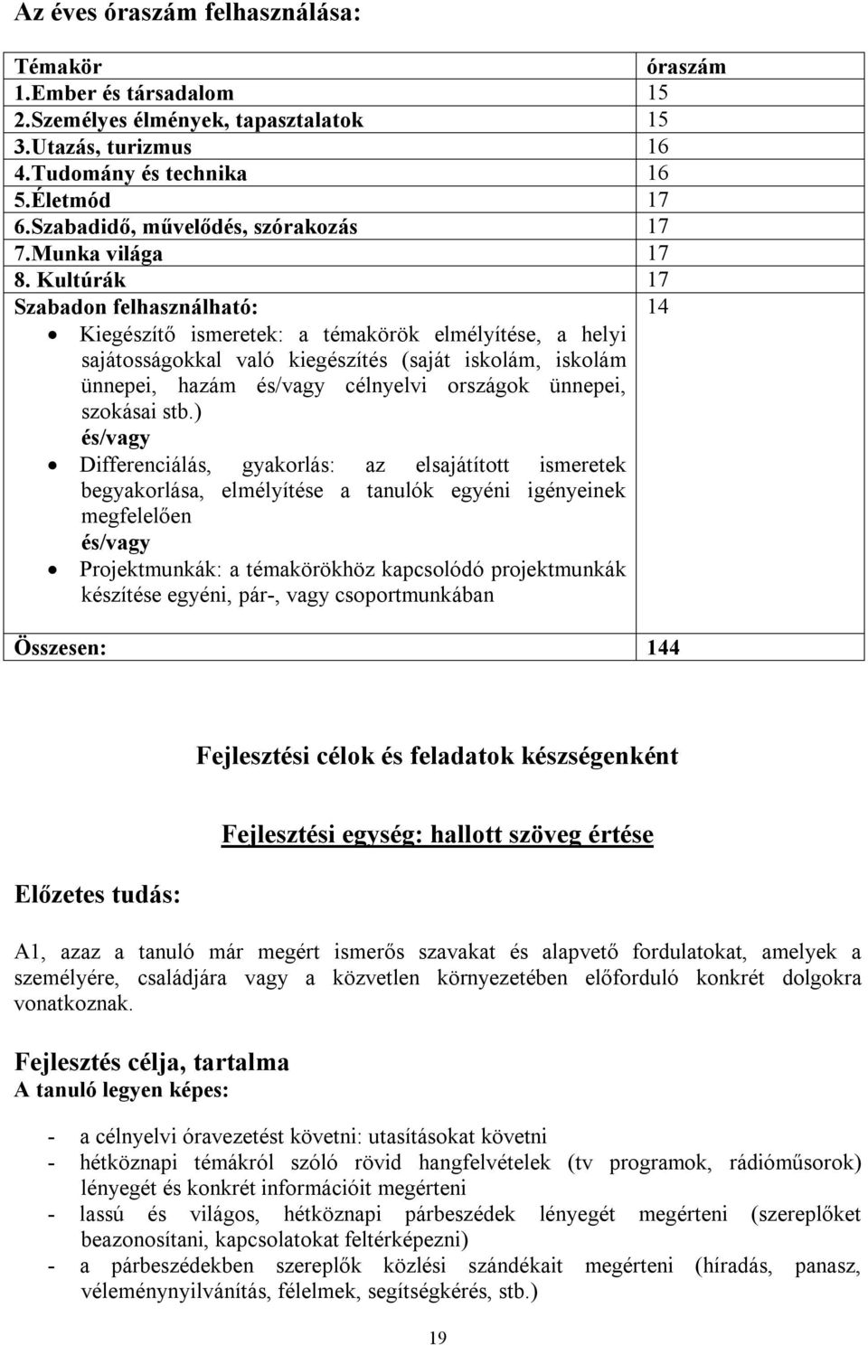 Kultúrák 17 Szabadon felhasználható: 14 Kiegészítő ismeretek: a témakörök elmélyítése, a helyi sajátosságokkal való kiegészítés (saját iskolám, iskolám ünnepei, hazám és/vagy célnyelvi országok