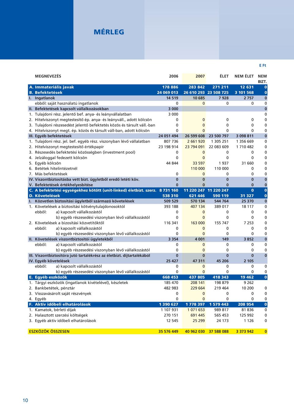 anya- és leányvállalatban 3 000 0 2. Hitelviszonyt megtestesítô ép. anya- és leányváll., adott kölcsön 0 0 0 0 0 3. Tulajdoni részesedést jelentô befektetés közös és társult váll.-ban 0 0 0 0 0 4.