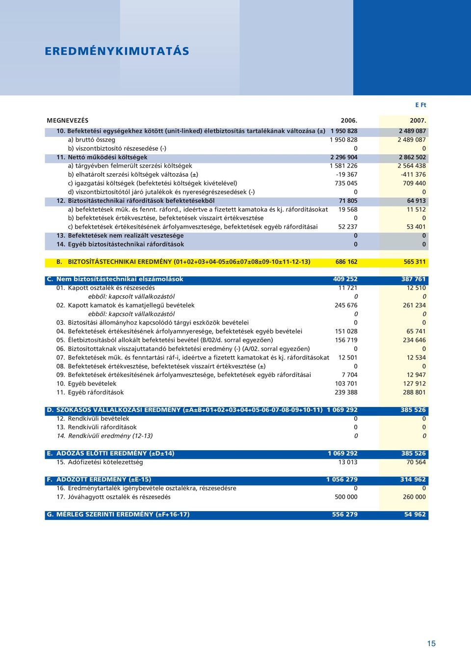 Nettó mûködési költségek 2 296 904 2 862 502 a) tárgyévben felmerült szerzési költségek 1 581 226 2 564 438 b) elhatárolt szerzési költségek változása (±) -19 367-411 376 c) igazgatási költségek