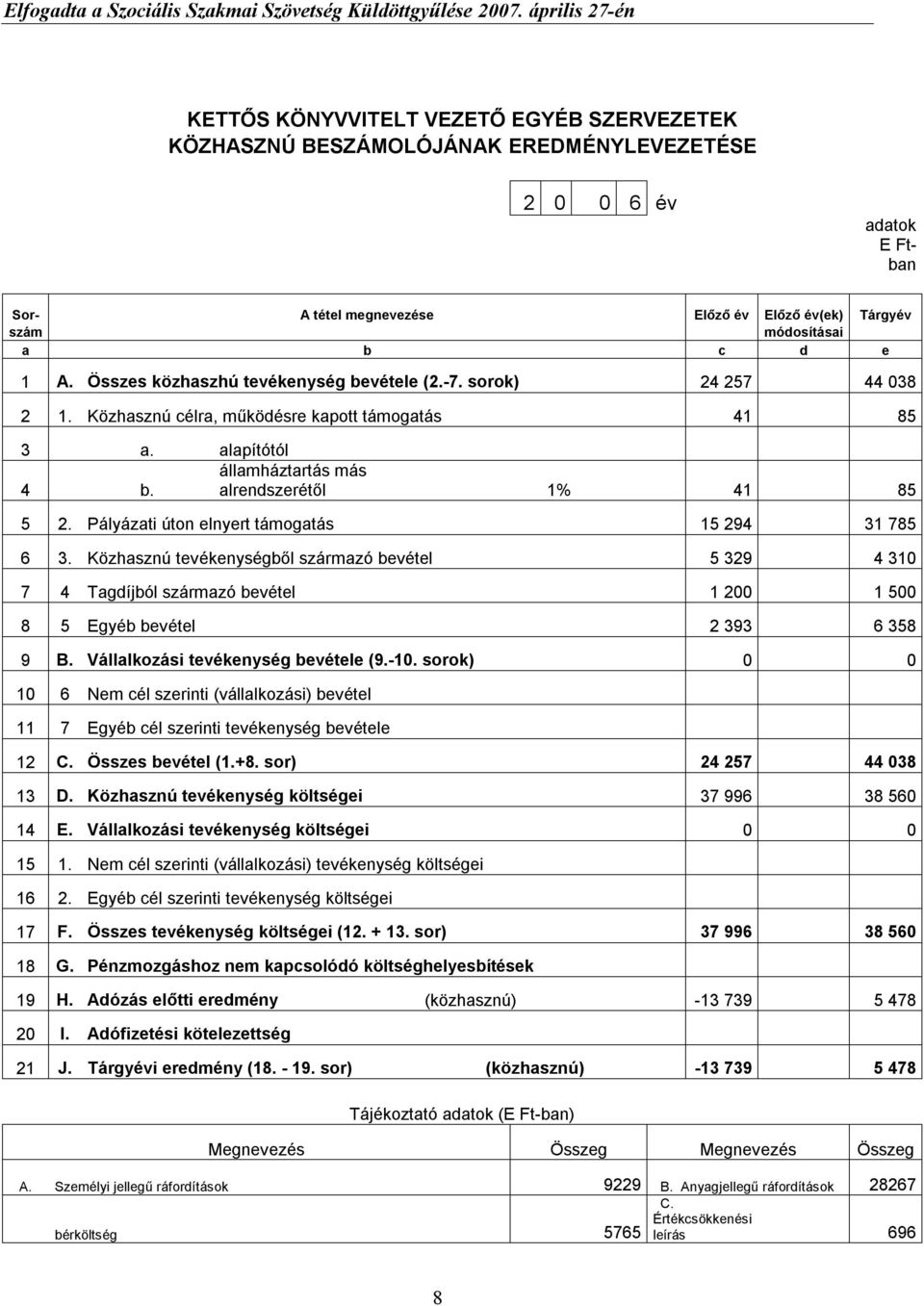 Pályázati úton elnyert támogatás 15 294 31 785 6 3. Közhasznú tevékenységből származó bevétel 5 329 4 310 7 4 Tagdíjból származó bevétel 1 200 1 500 8 5 Egyéb bevétel 2 393 6 358 9 B.