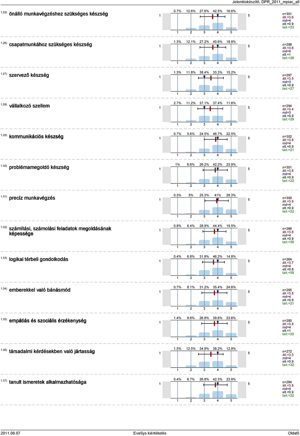 6% 6.%.%.9% n=0 átl.=.8 md= tart.=.) precíz munkavégzés 0.% %.% % 8.% n=00 átl.=.9 md= tart.=.) számítási, számolási feladatok megoldásának képessége 0.8% 6.% 8.9%.% 9.% n=66