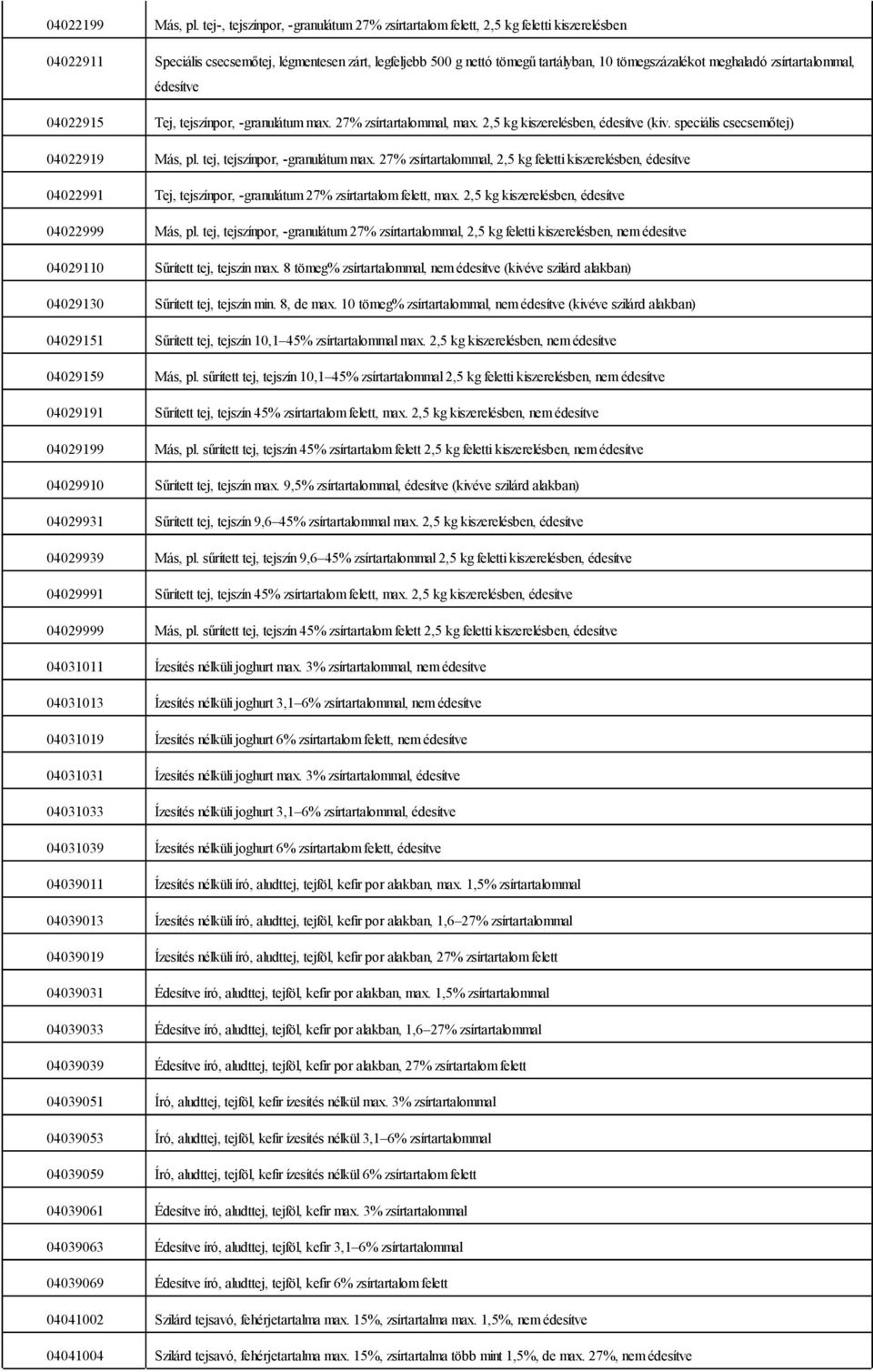 meghaladó zsírtartalommal, édesítve 04022915 Tej, tejszínpor, -granulátum max. 27% zsírtartalommal, max. 2,5 kg kiszerelésben, édesítve (kiv. speciális csecsemőtej) 04022919 Más, pl.