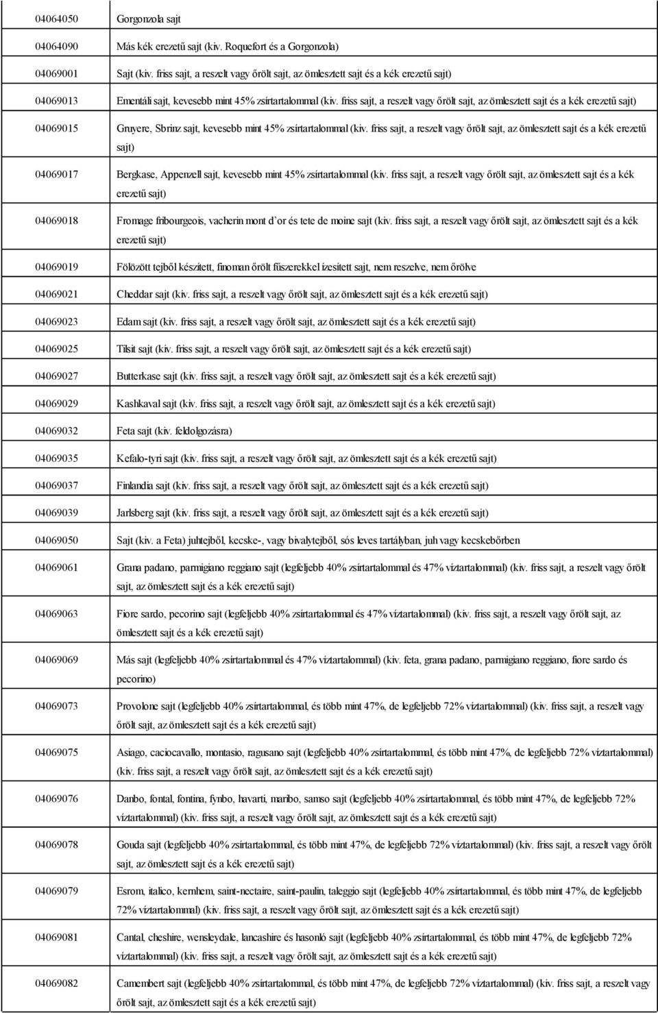 friss sajt, a reszelt vagy őrölt sajt, az ömlesztett sajt és a kék erezetű sajt) 04069015 Gruyere, Sbrinz sajt, kevesebb mint 45% zsírtartalommal (kiv.