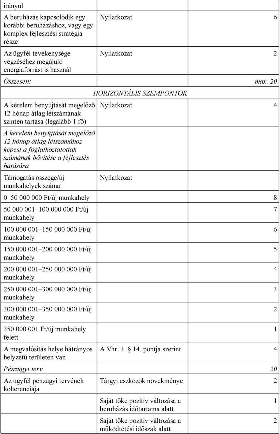 20 A kérelem benyújtását megelőző 12 hónap átlag létszámának szinten tartása (legalább 1 fő) A kérelem benyújtását megelőző 12 hónap átlag létszámához képest a foglalkoztatottak számának bővítése a